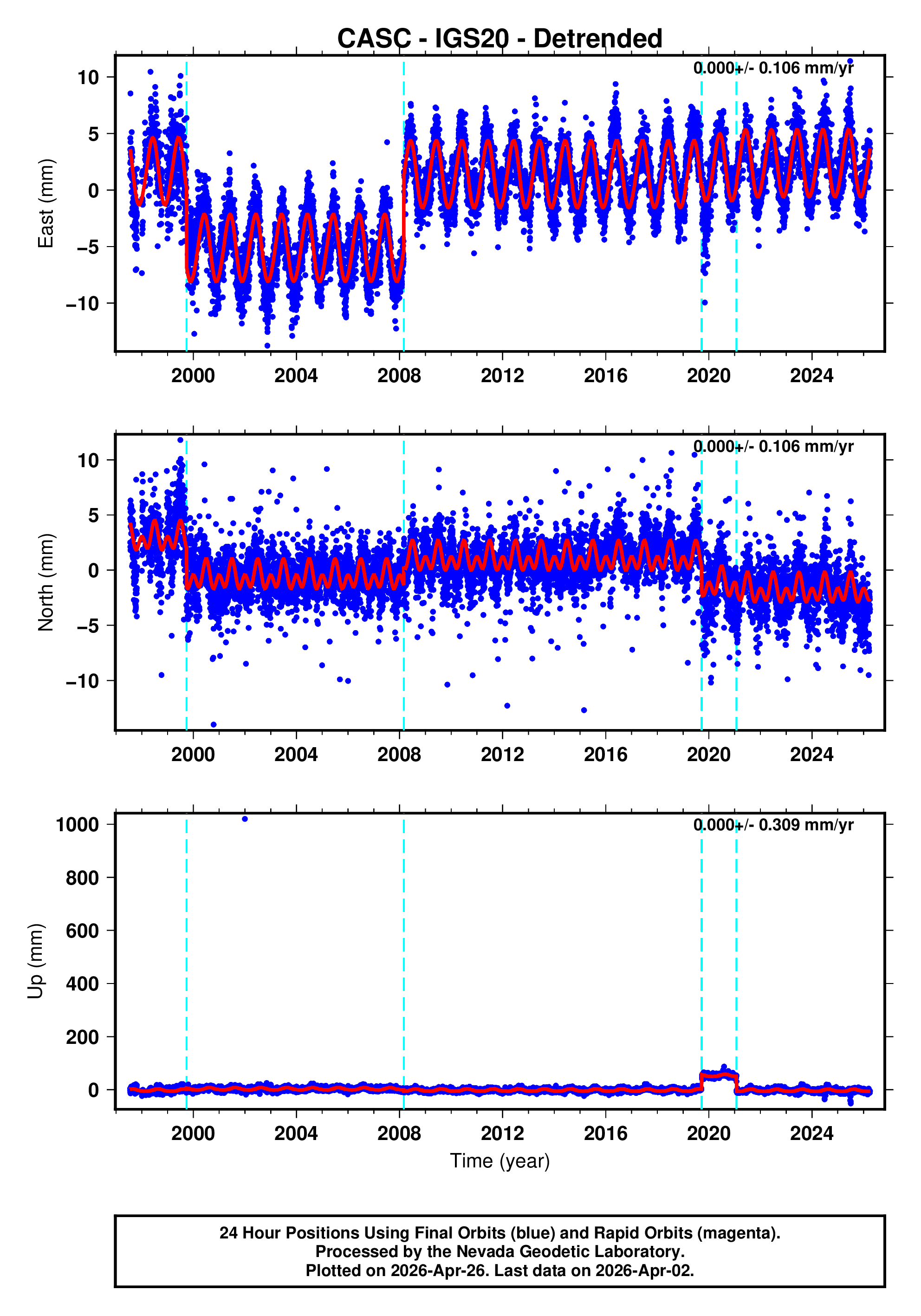 GPS time series plot