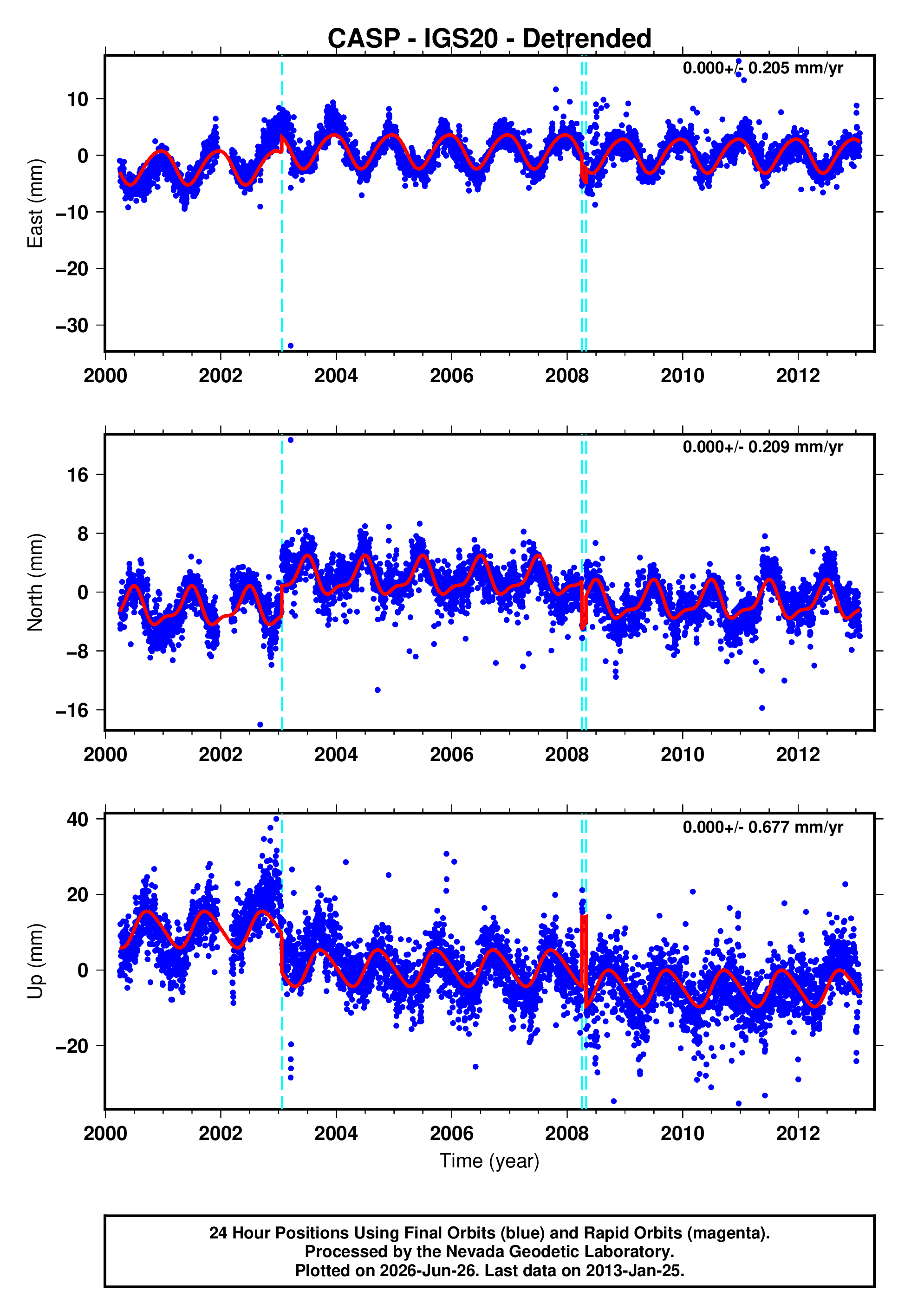 GPS time series plot