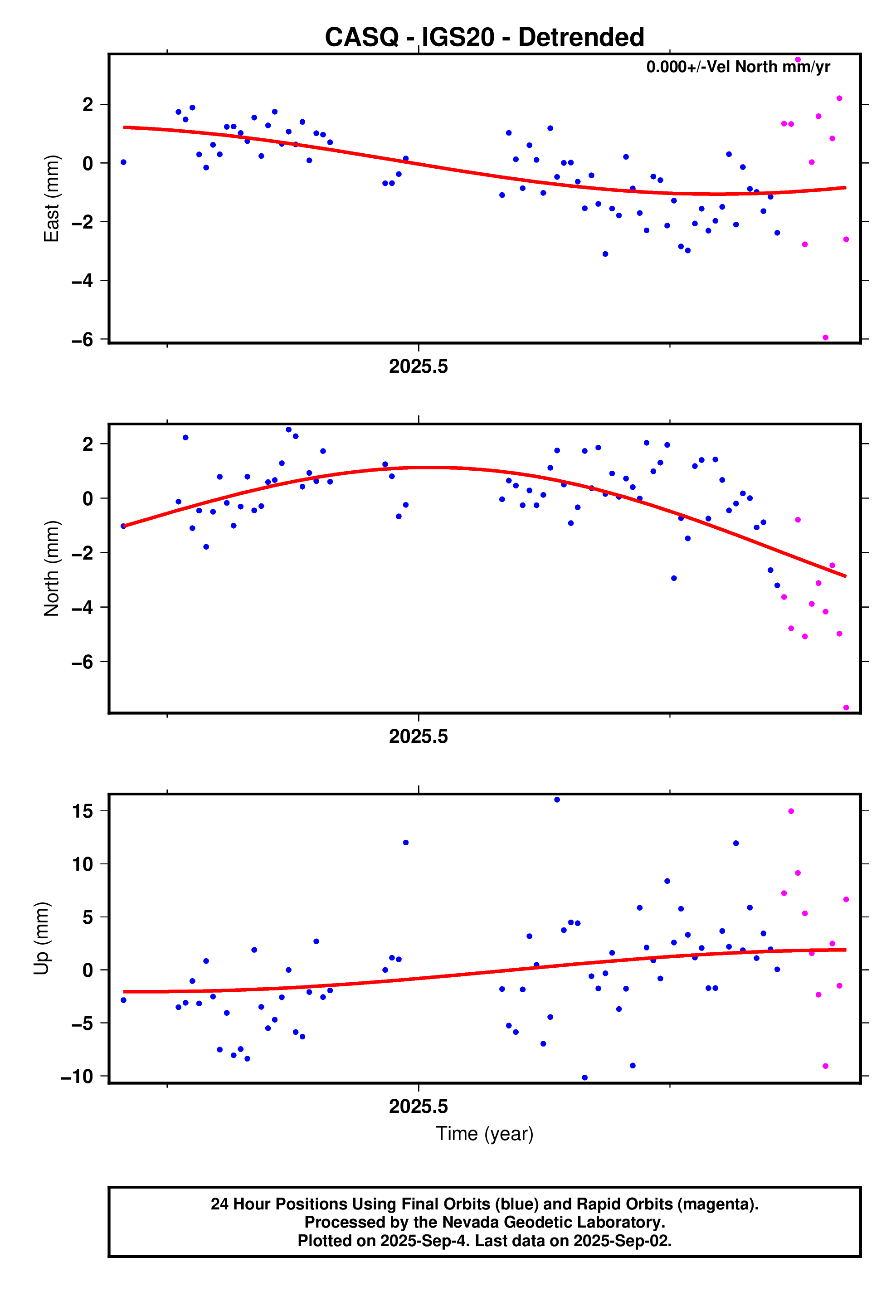 GPS time series plot