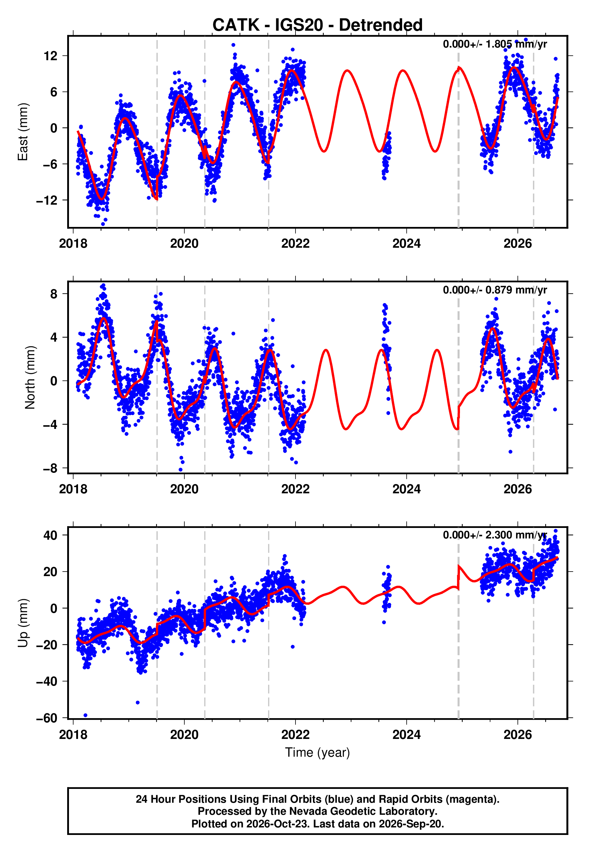 GPS time series plot