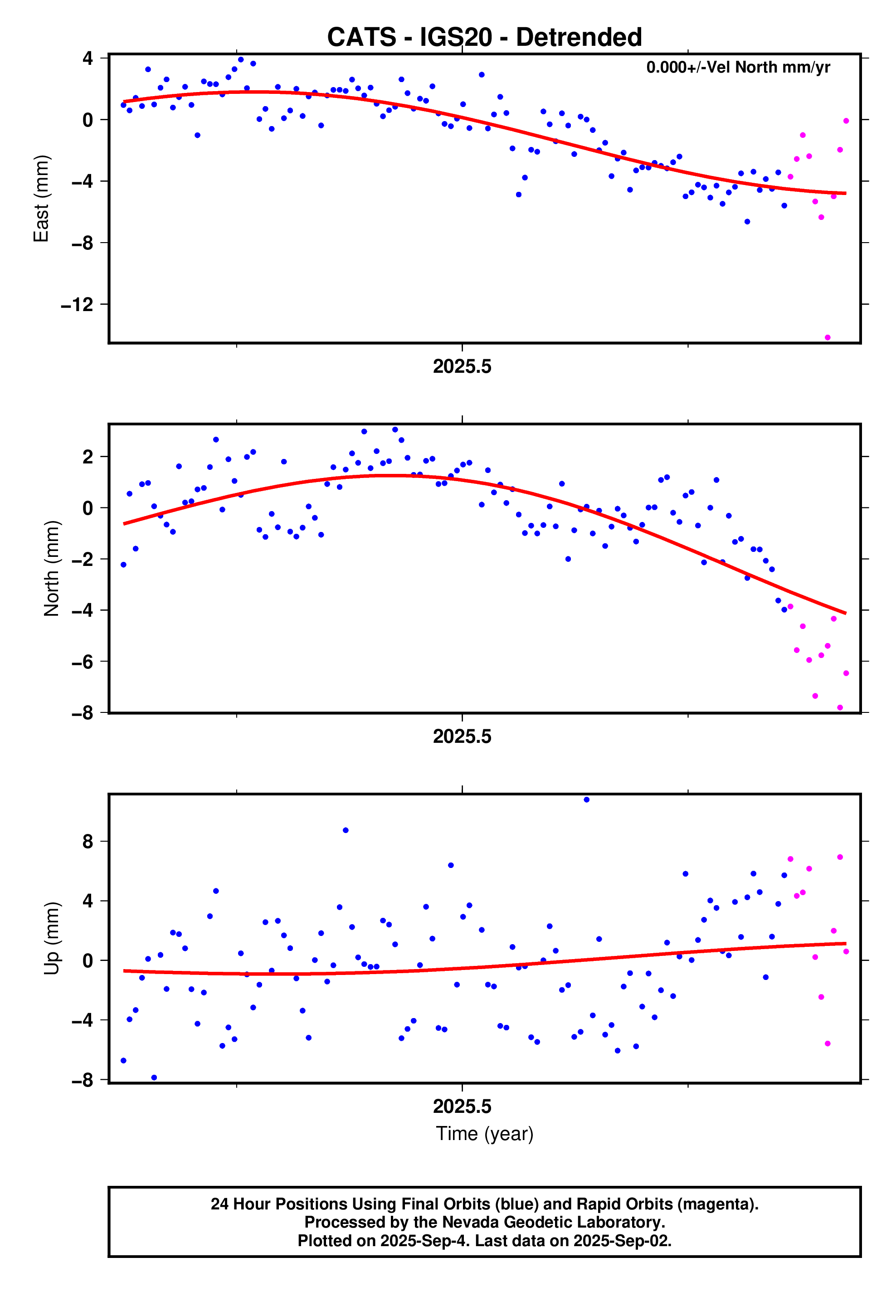 GPS time series plot