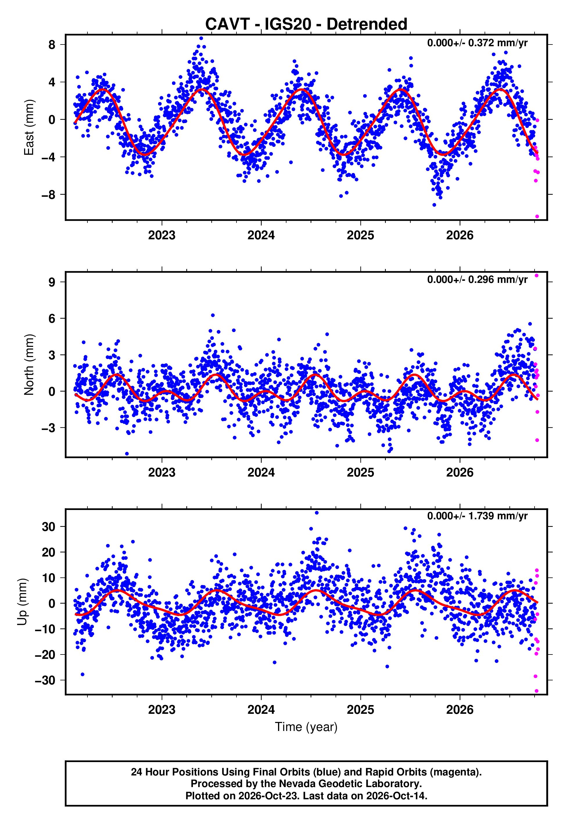 GPS time series plot