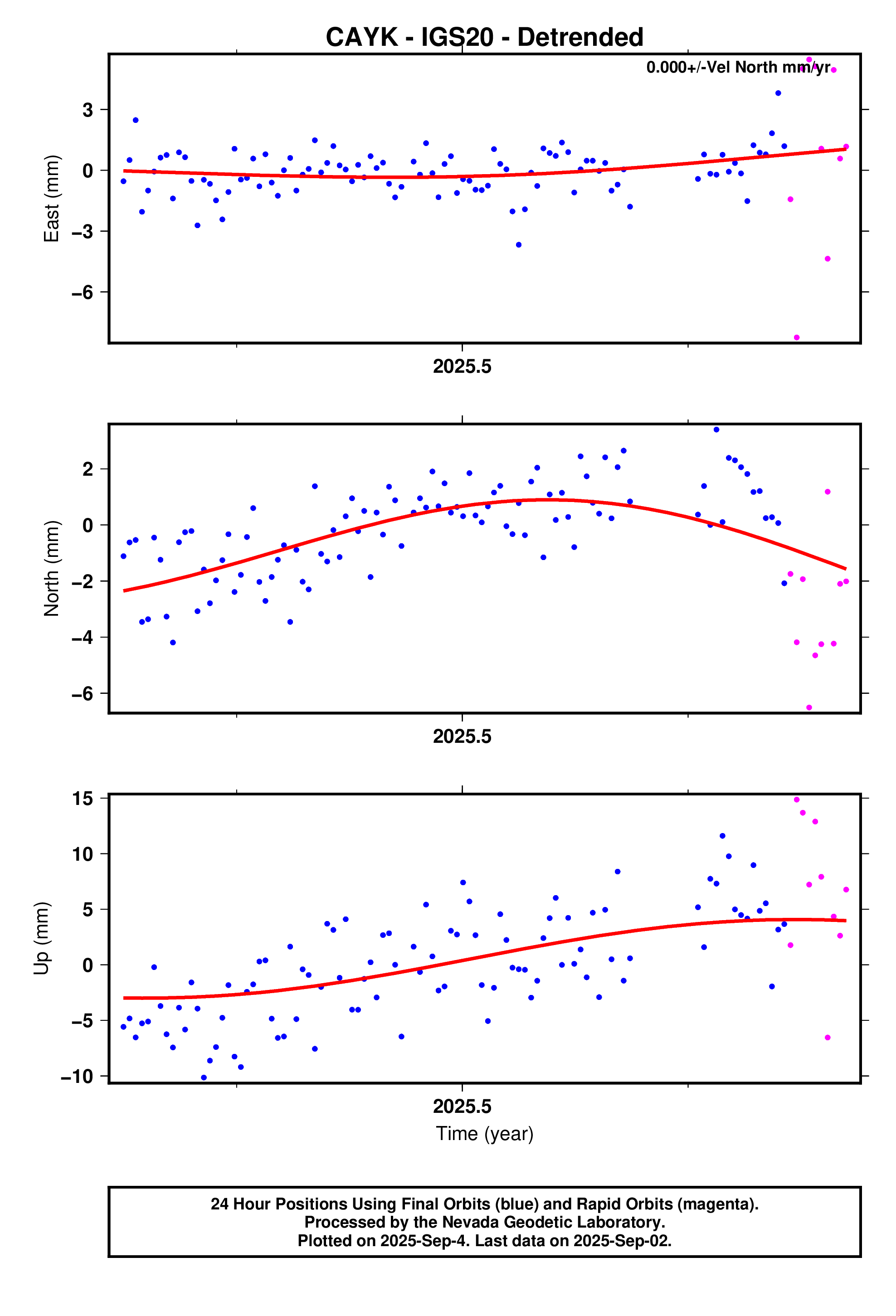 GPS time series plot