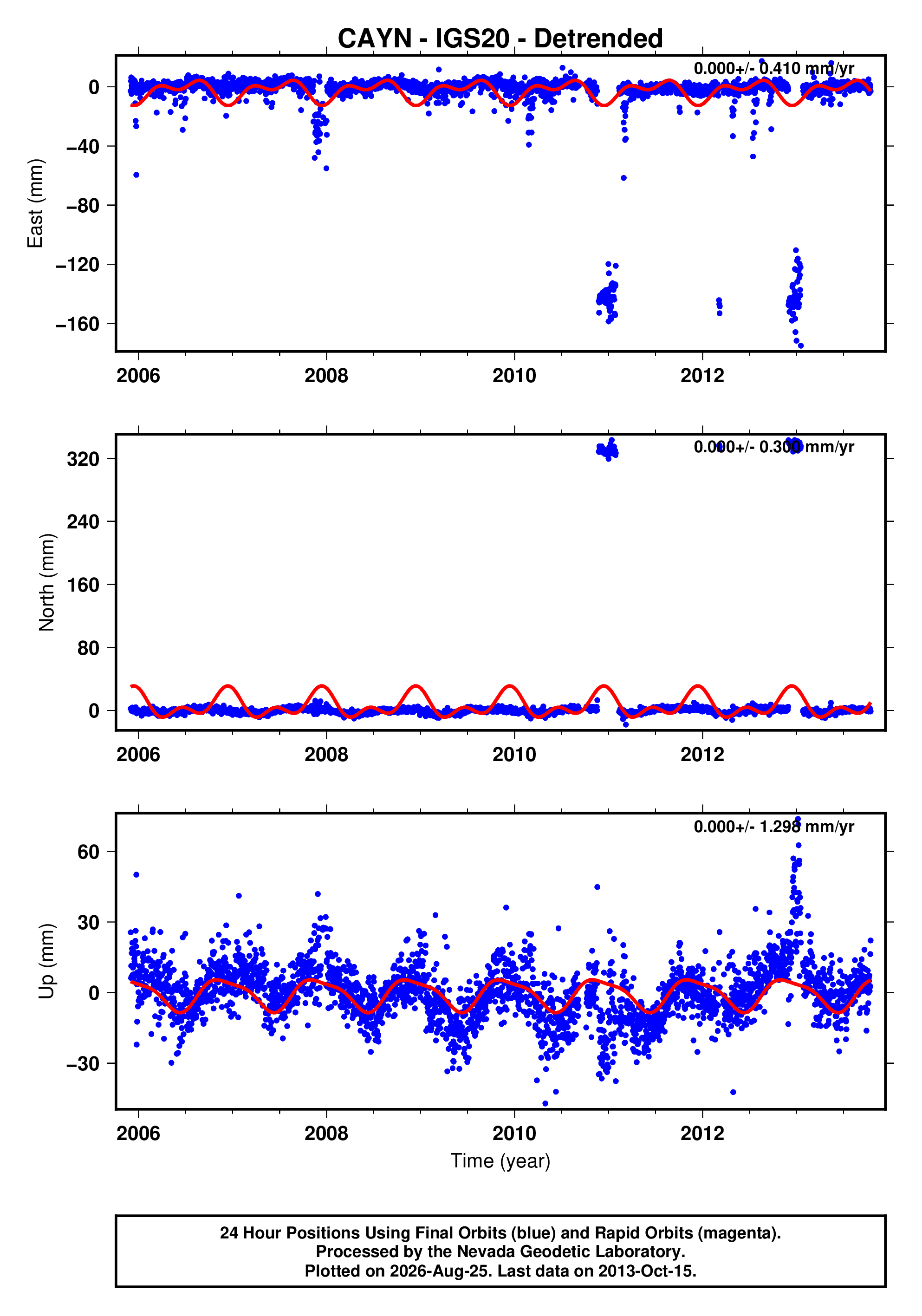GPS time series plot