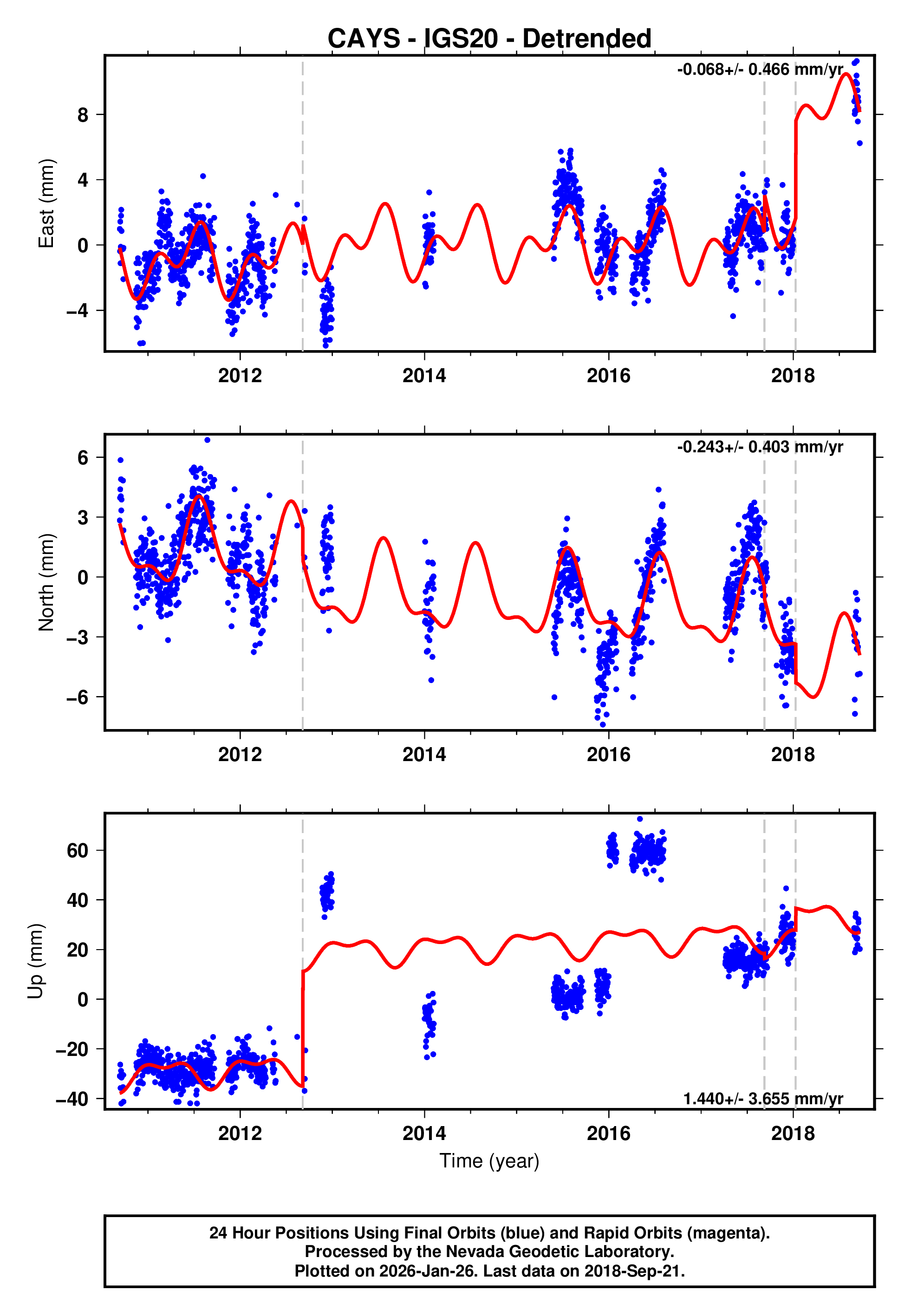 GPS time series plot
