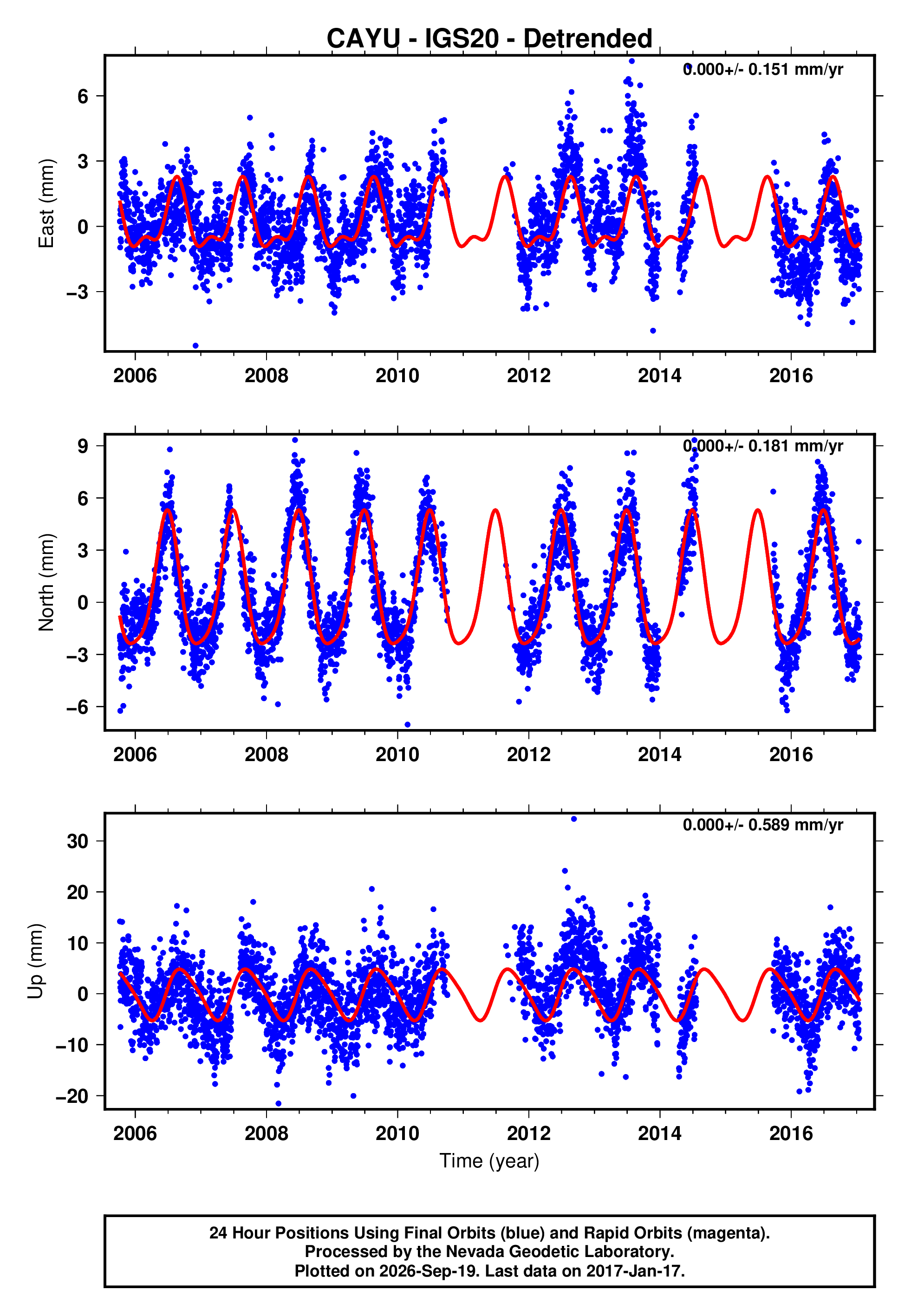 GPS time series plot