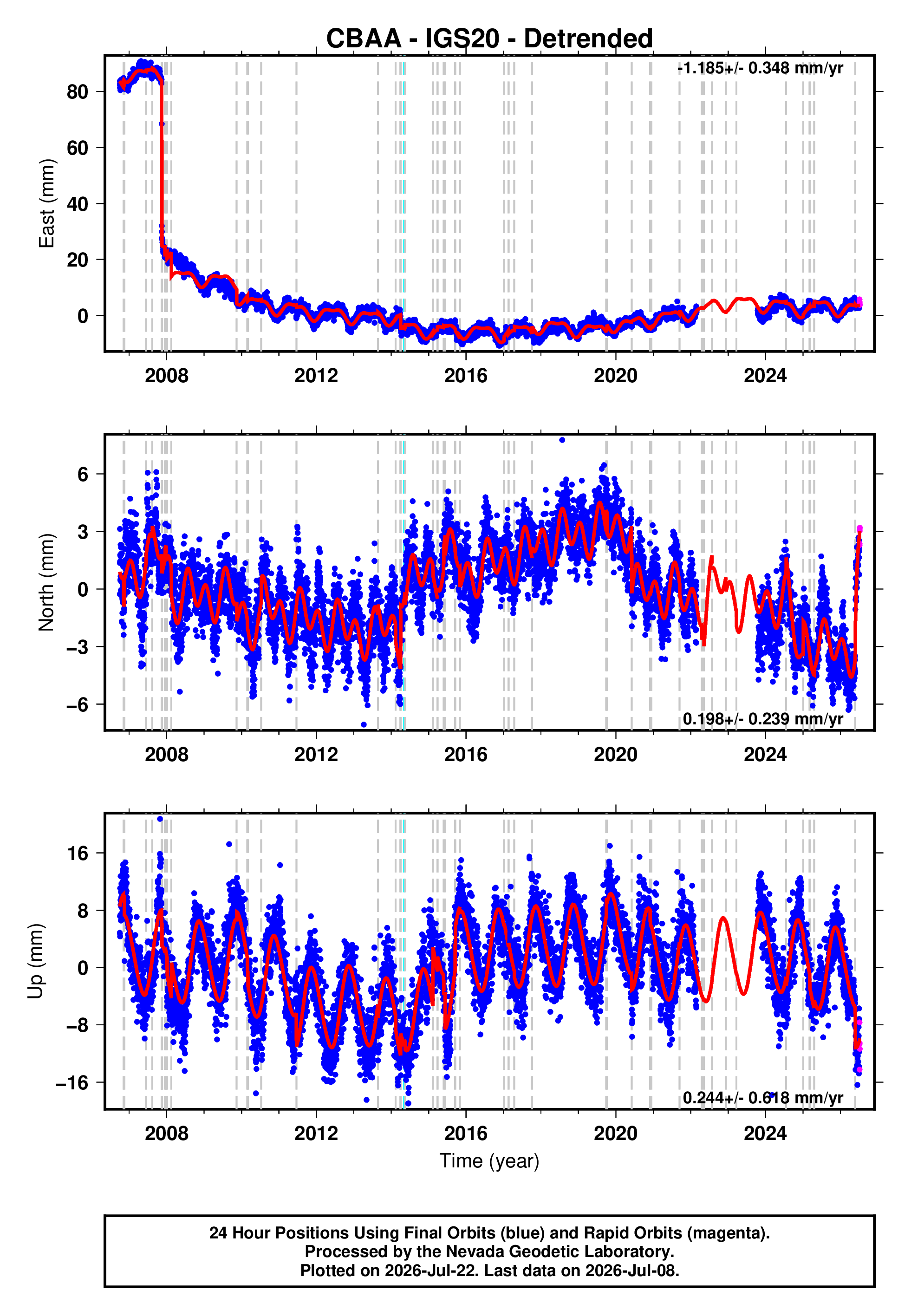 GPS time series plot