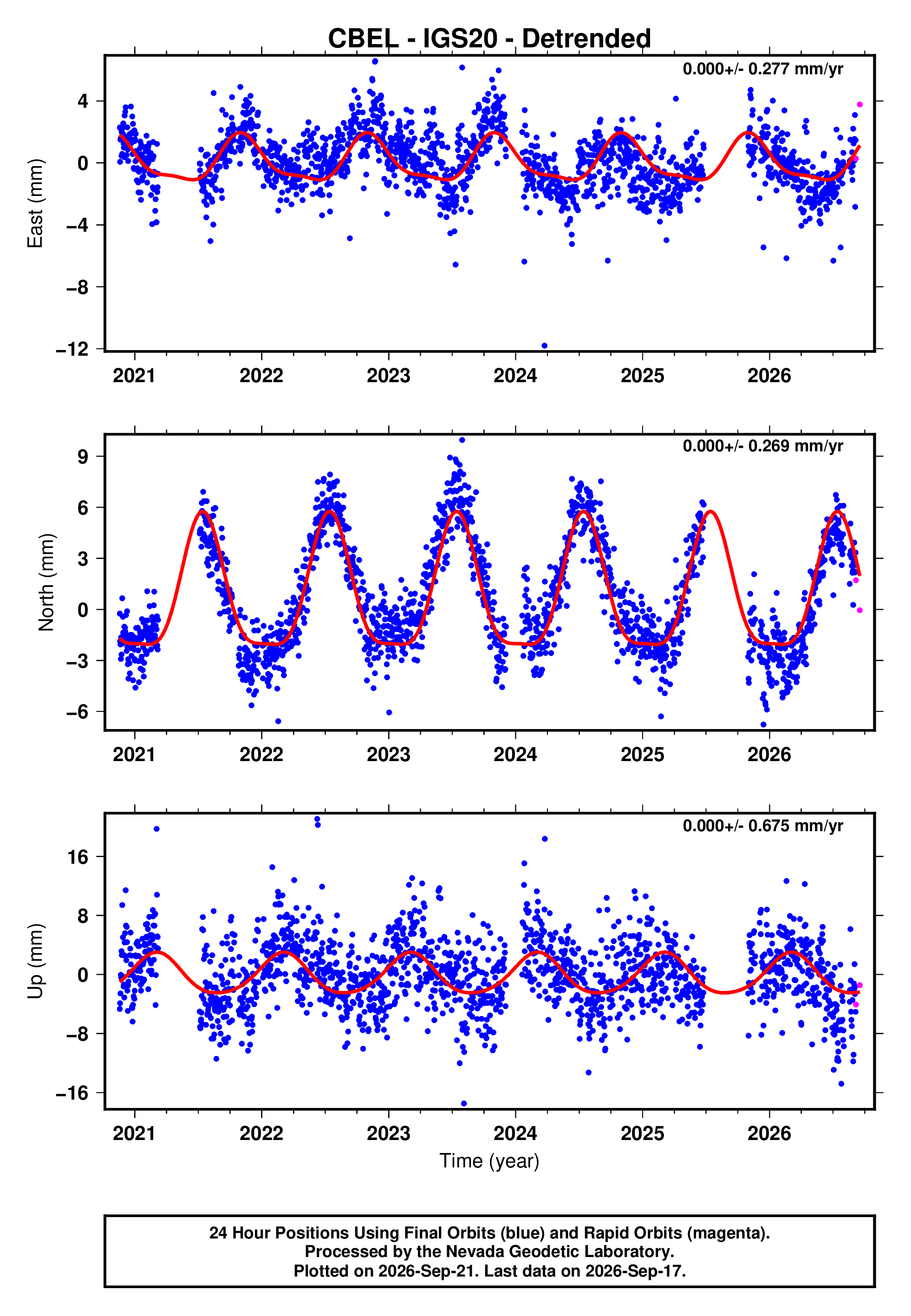 GPS time series plot