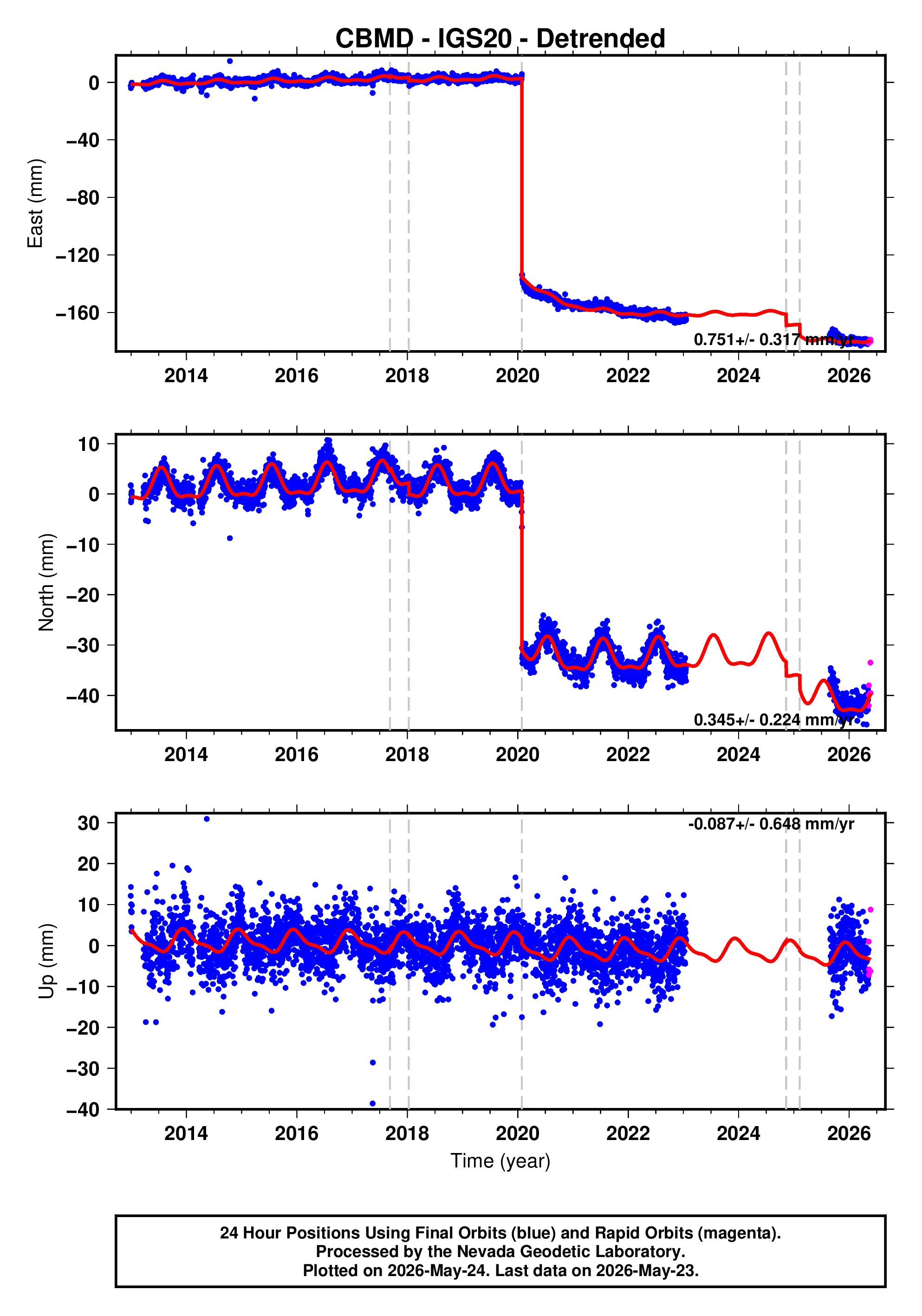 GPS time series plot