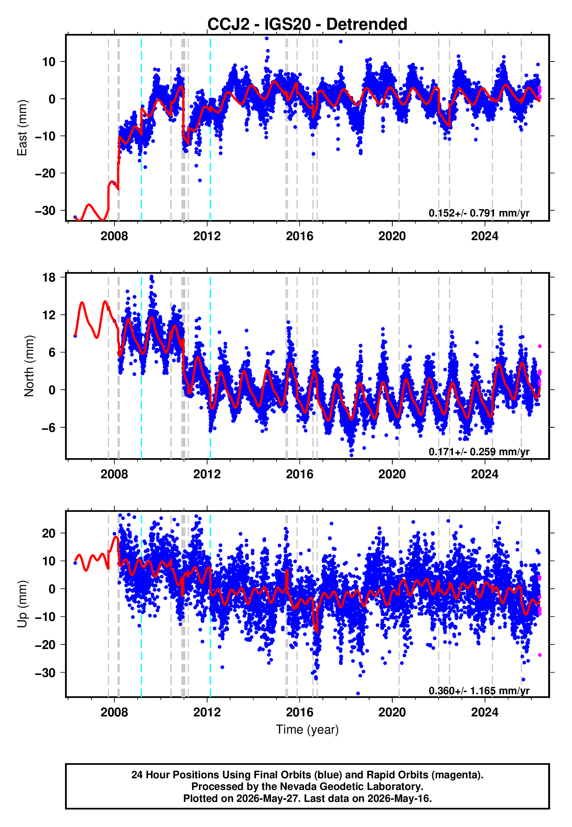 GPS time series plot