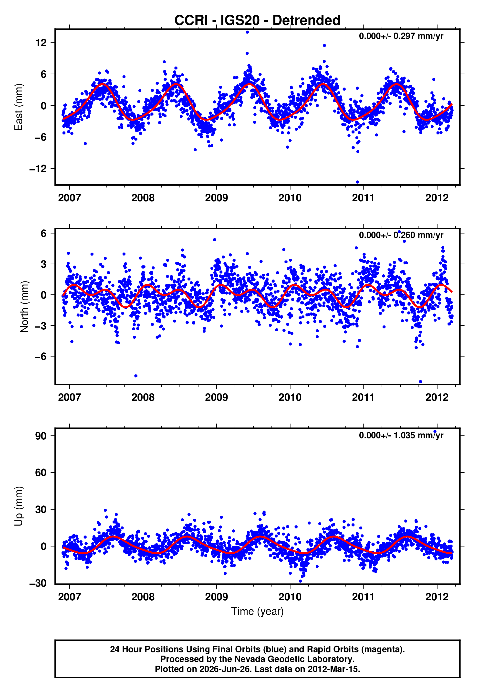 GPS time series plot