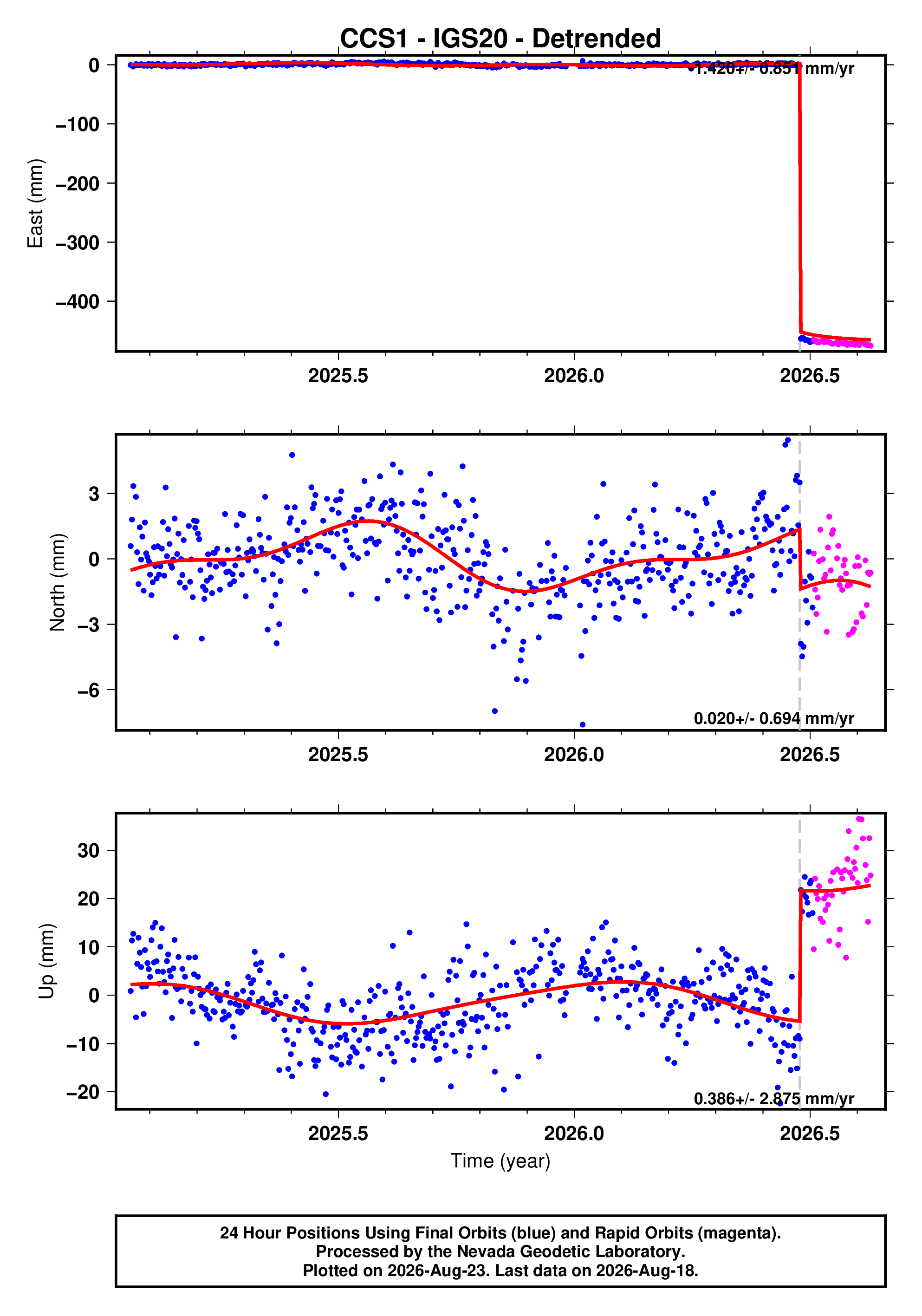 GPS time series plot