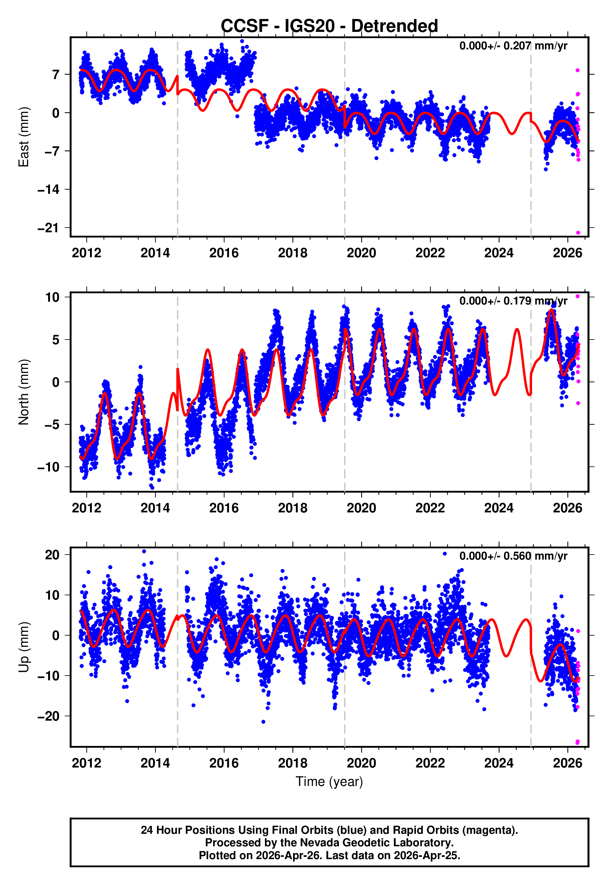 GPS time series plot
