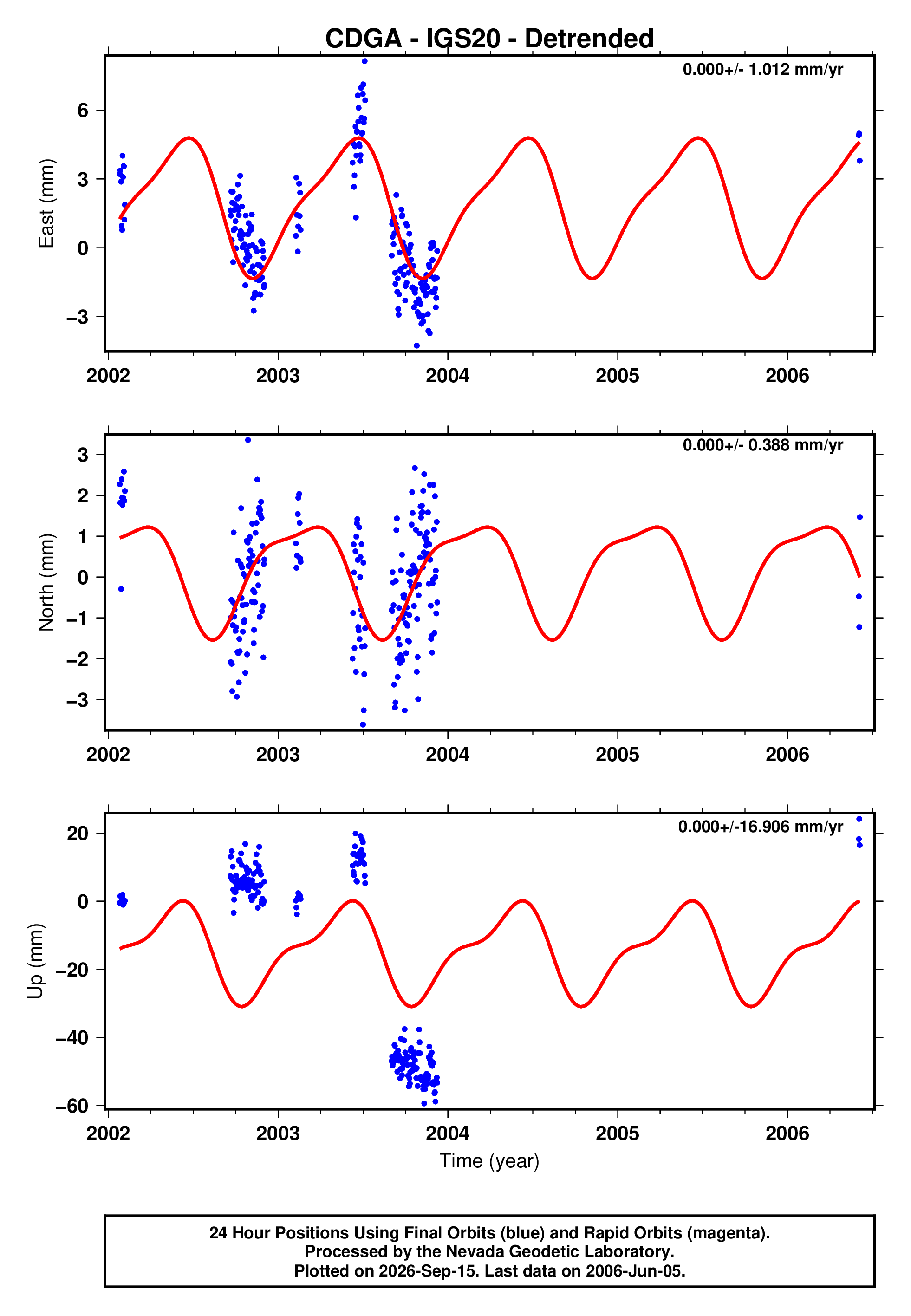 GPS time series plot
