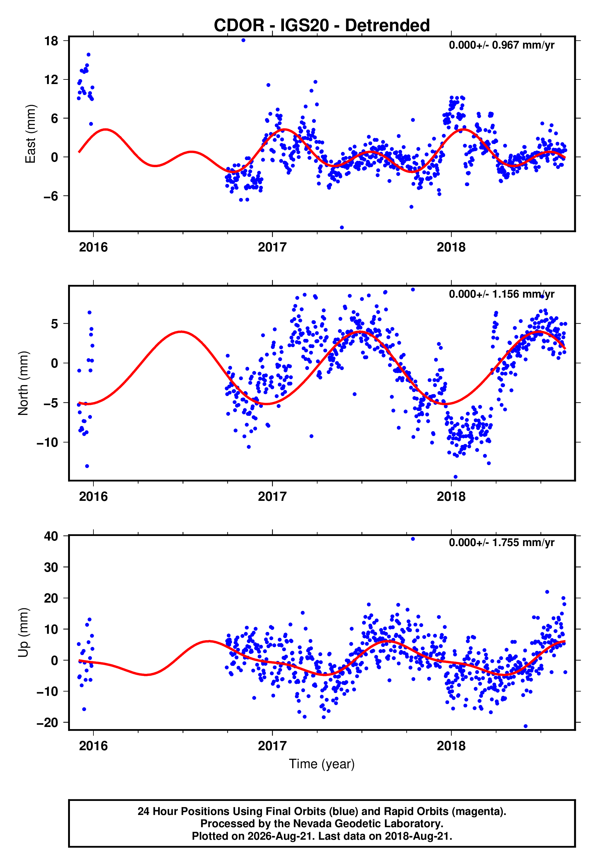 GPS time series plot