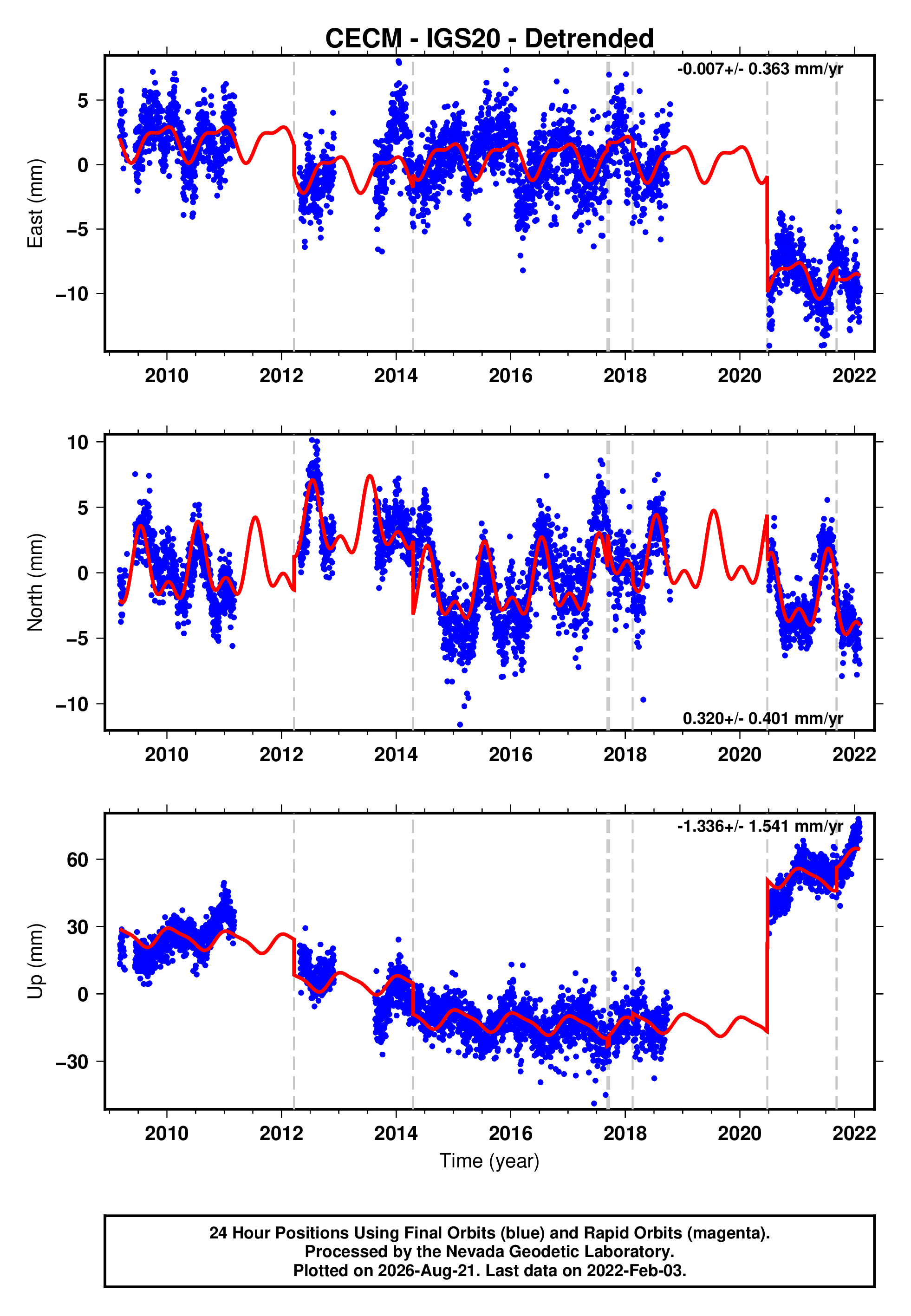 GPS time series plot