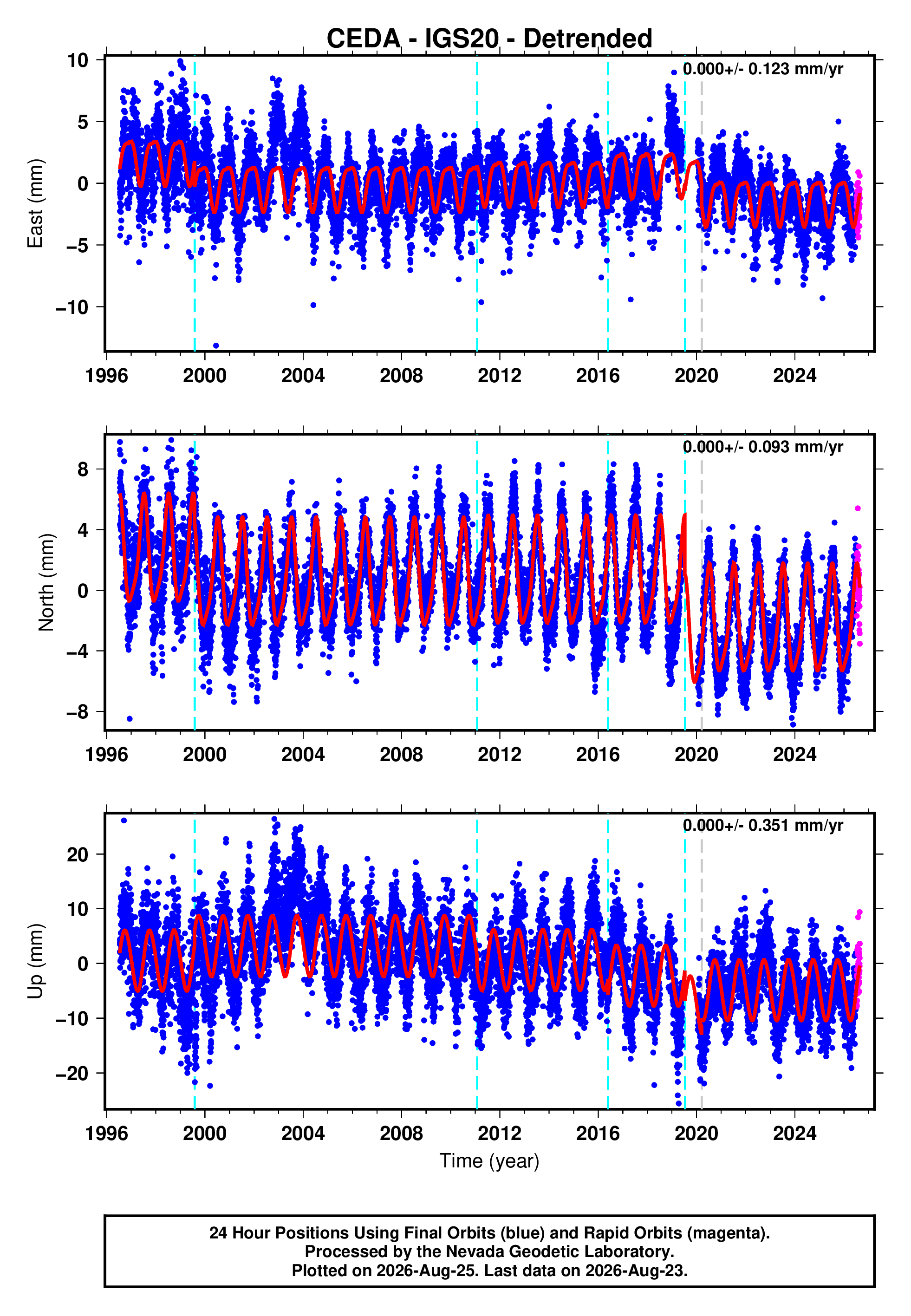 GPS time series plot
