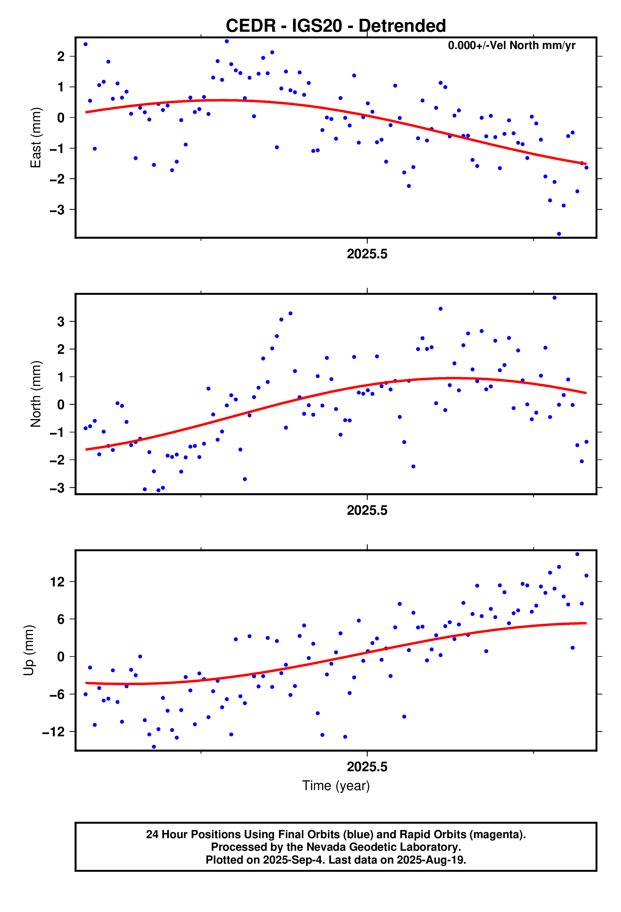 GPS time series plot