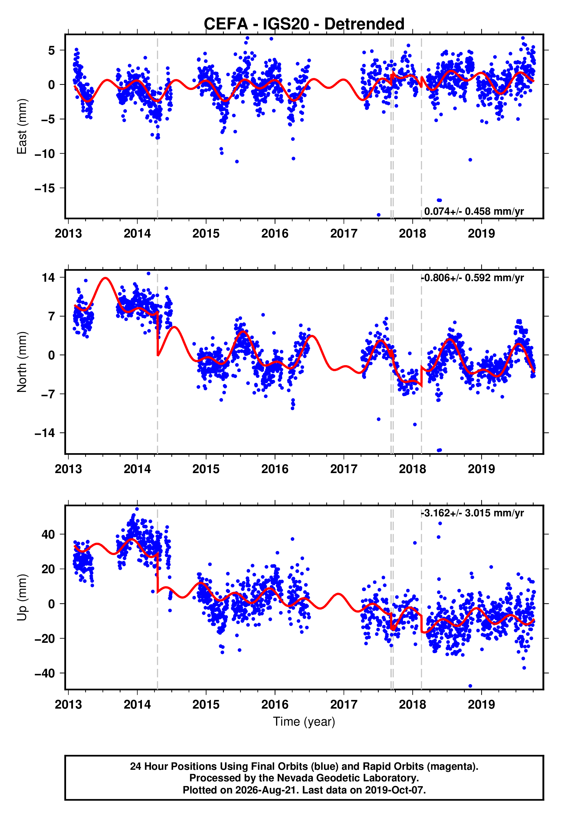 GPS time series plot