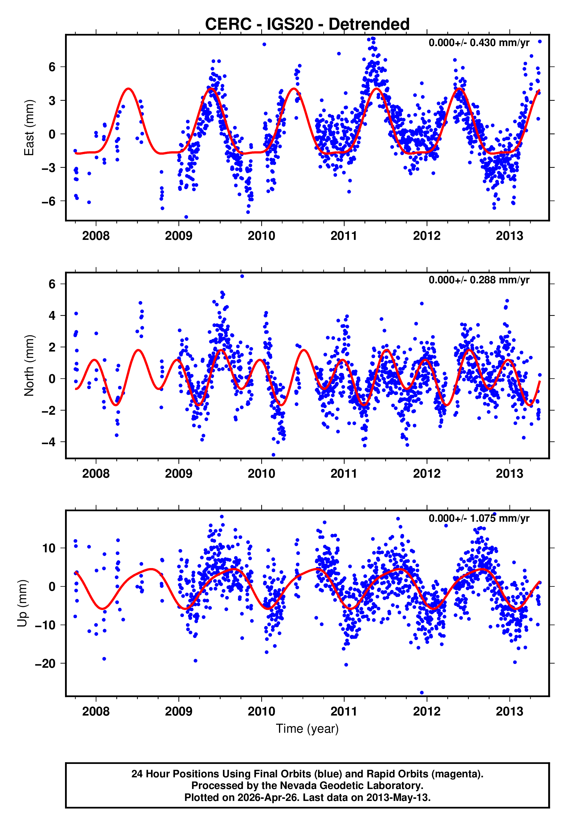 GPS time series plot