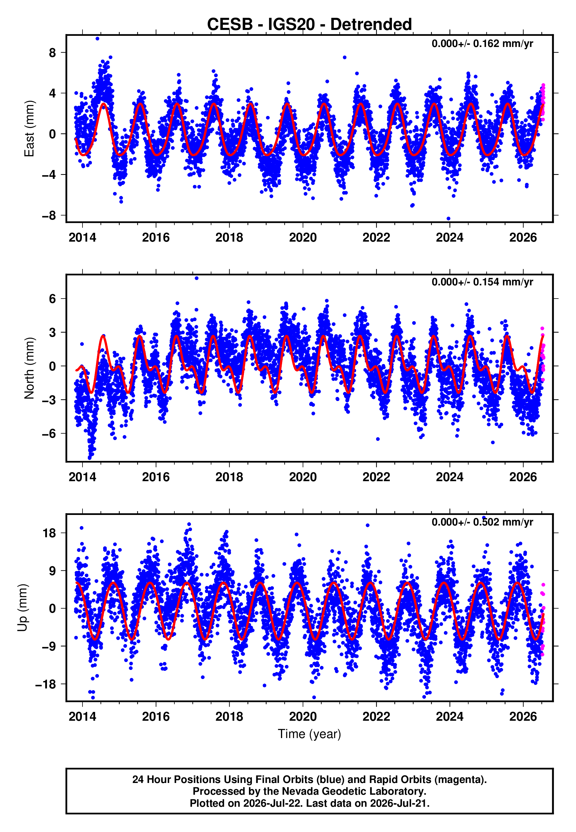 GPS time series plot