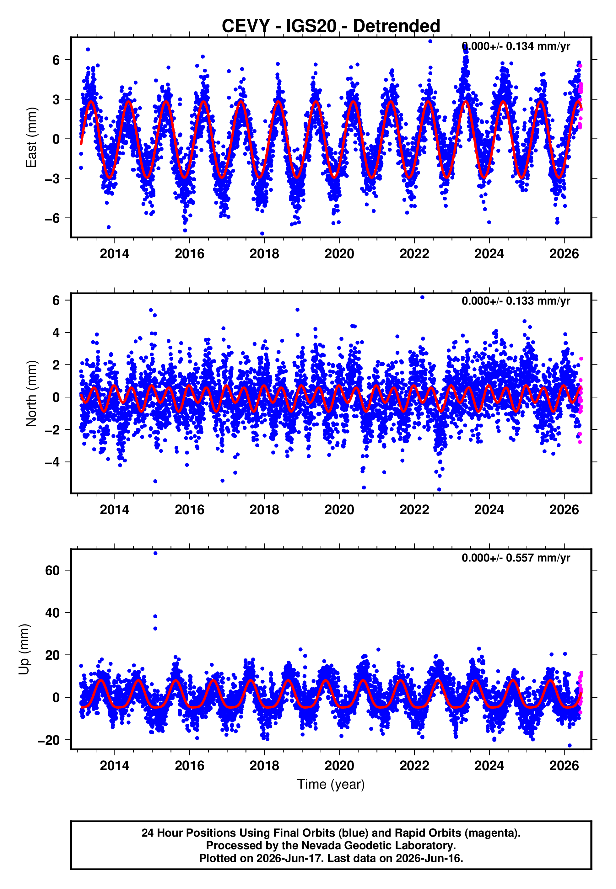 GPS time series plot