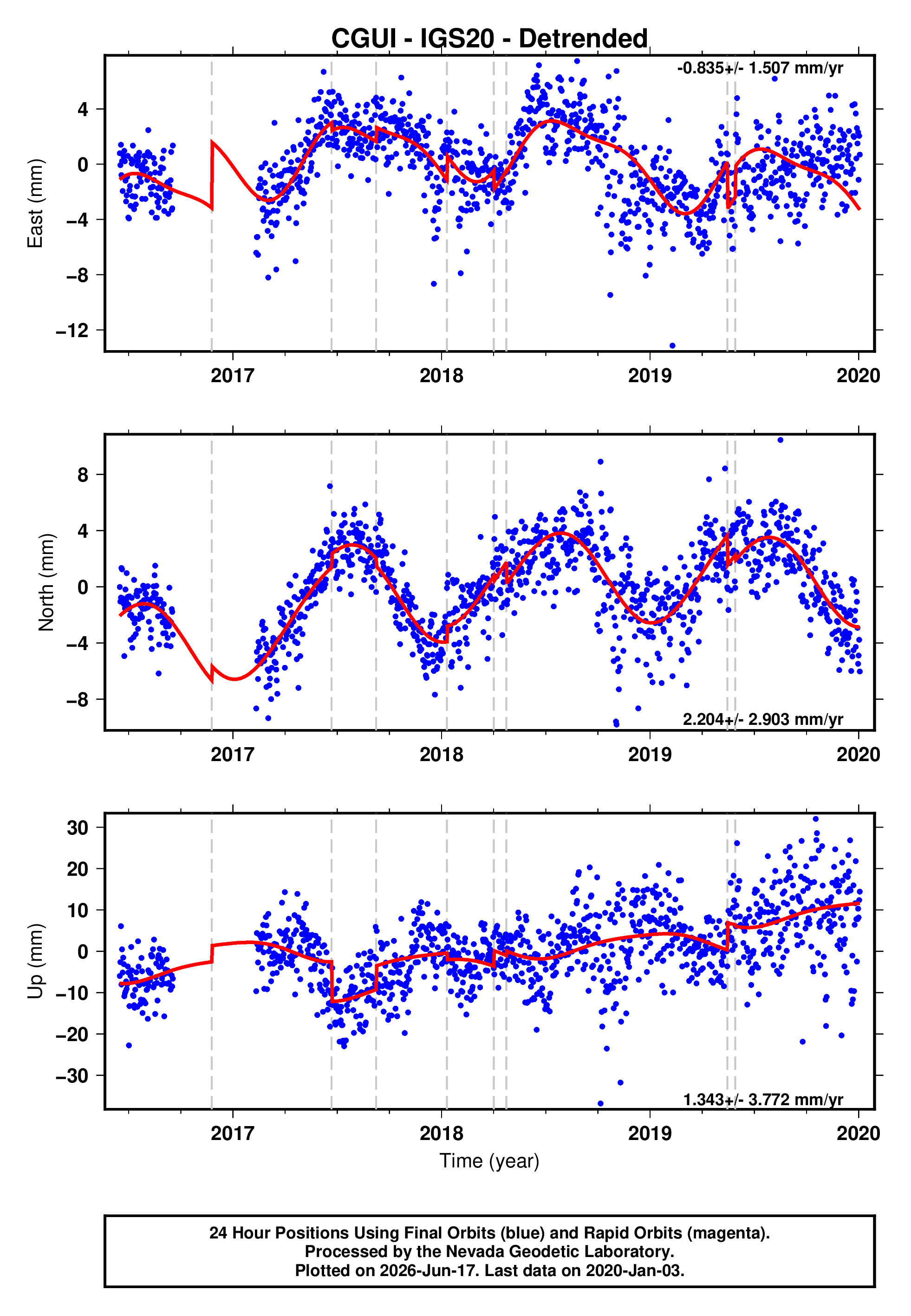GPS time series plot