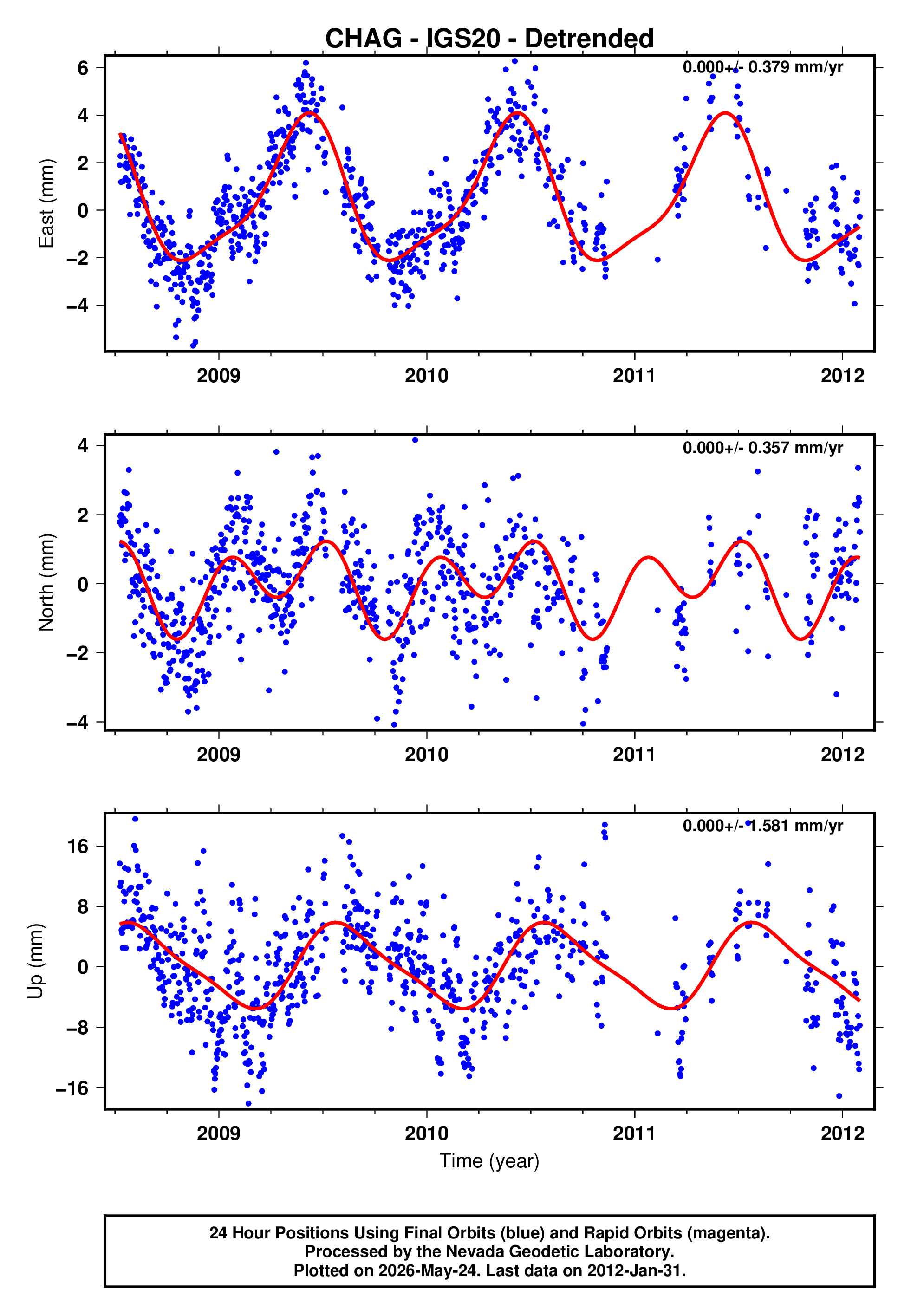 GPS time series plot