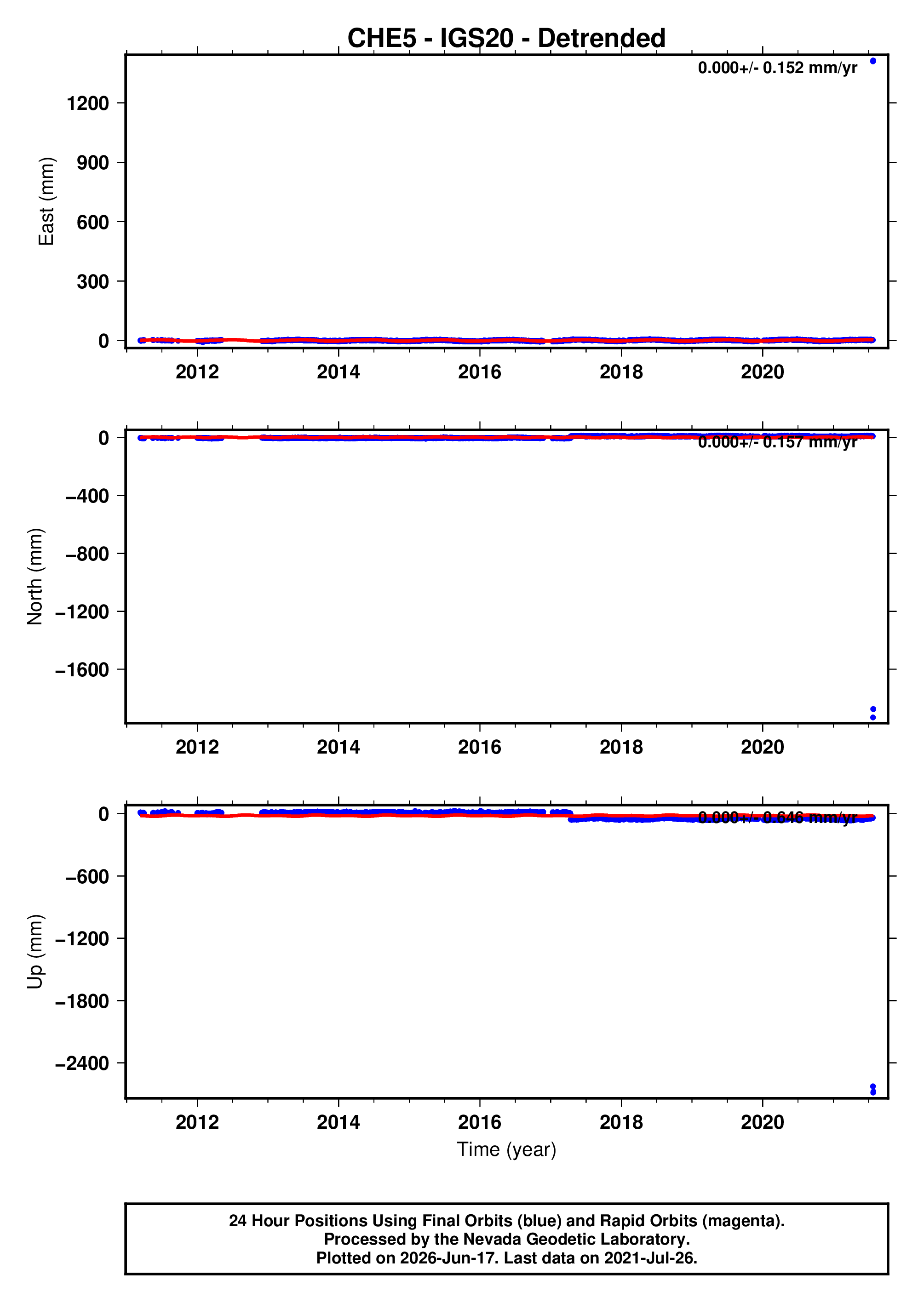 GPS time series plot
