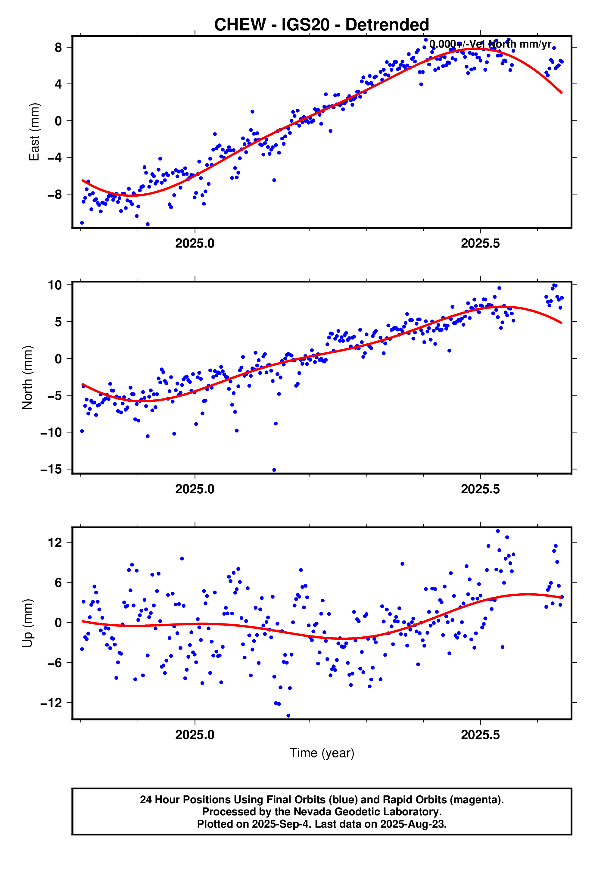 GPS time series plot
