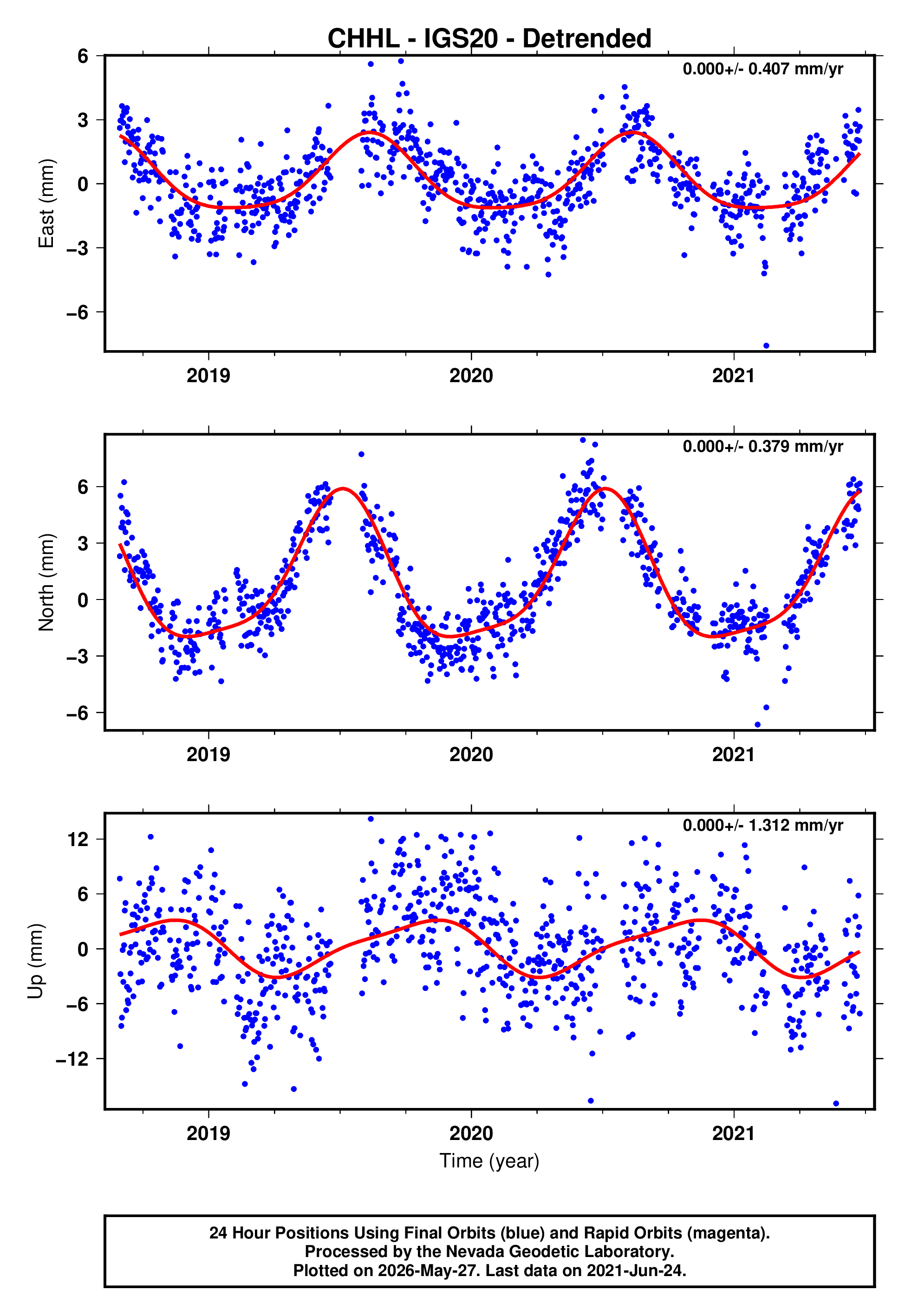 GPS time series plot