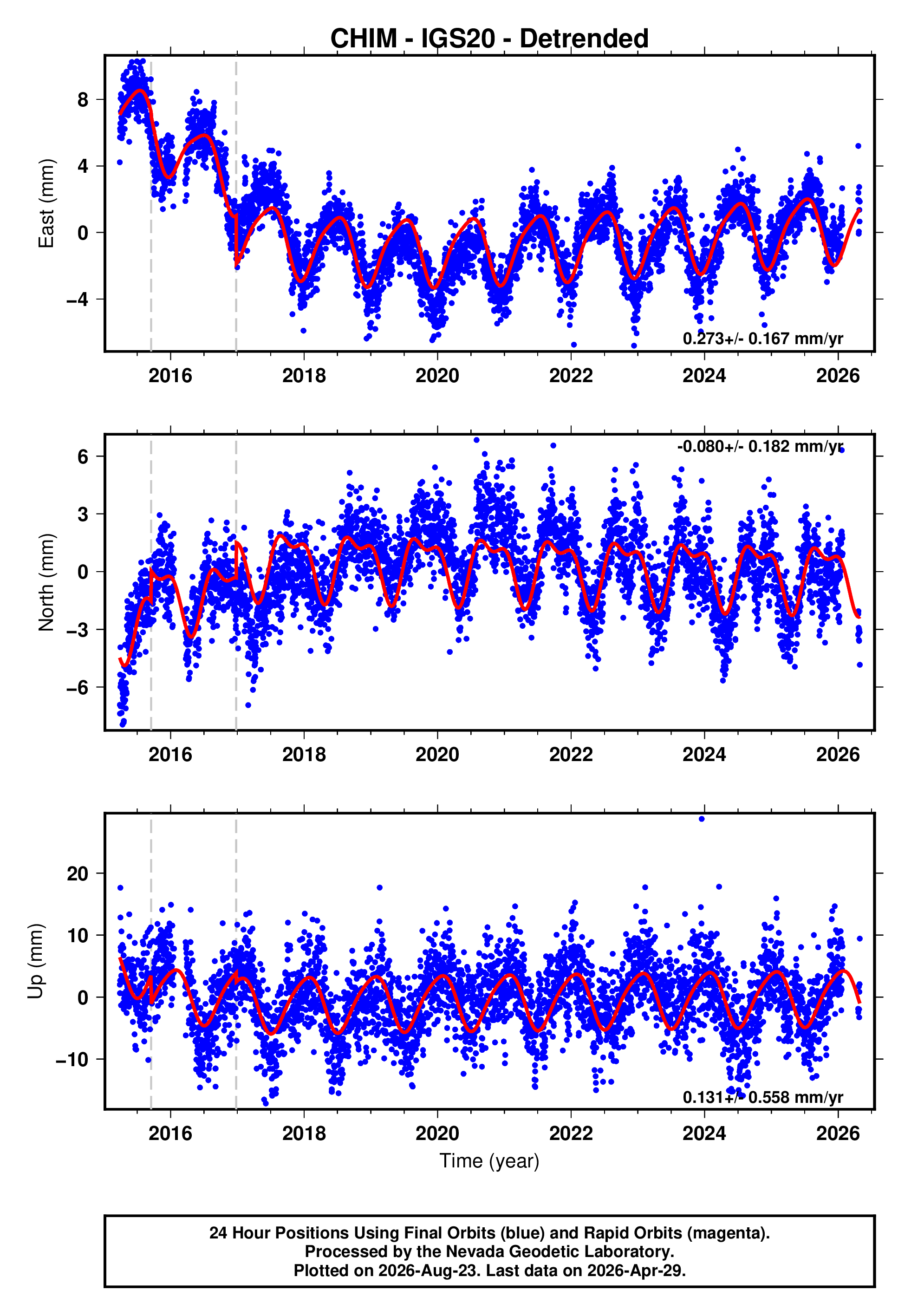 GPS time series plot