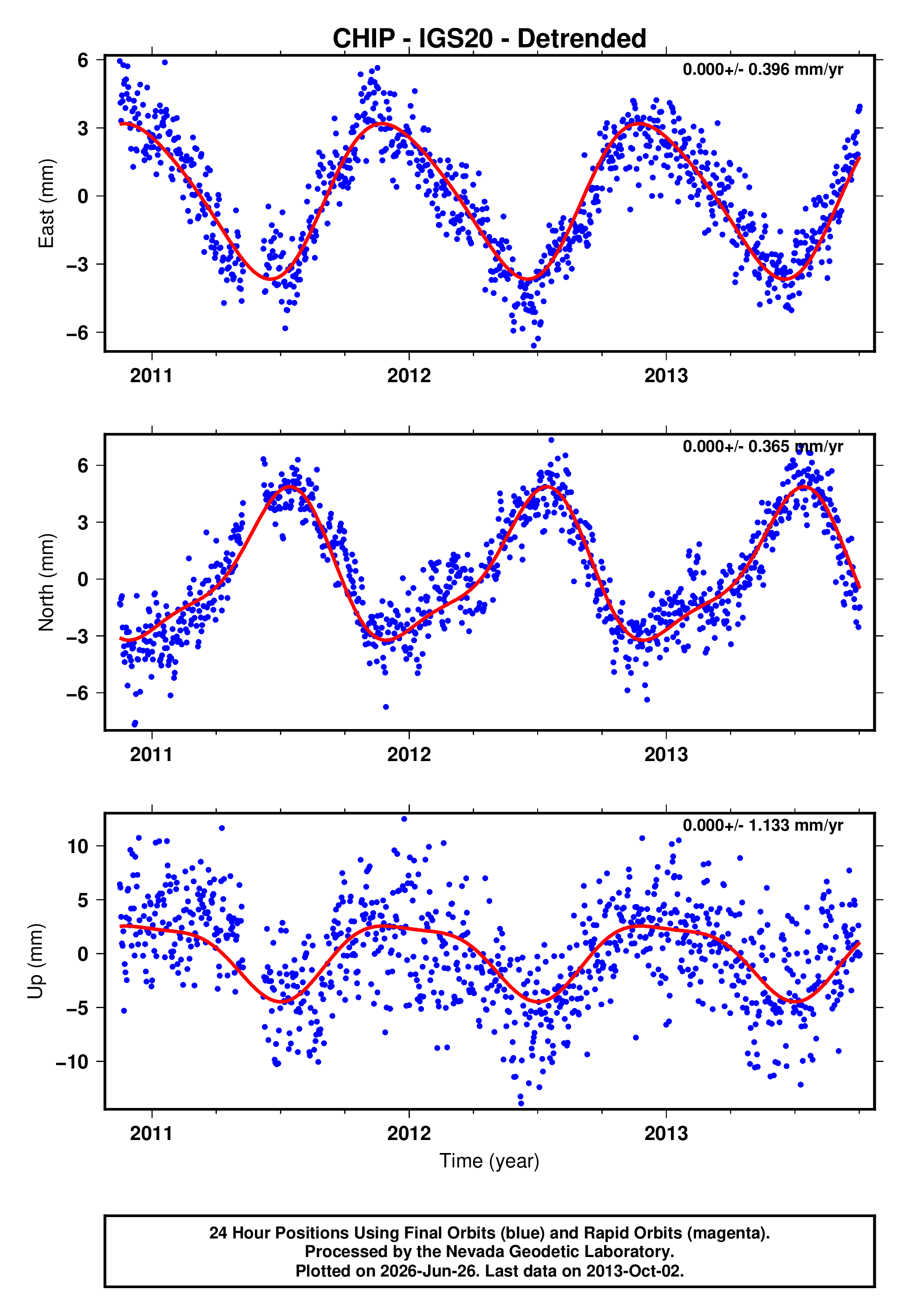 GPS time series plot