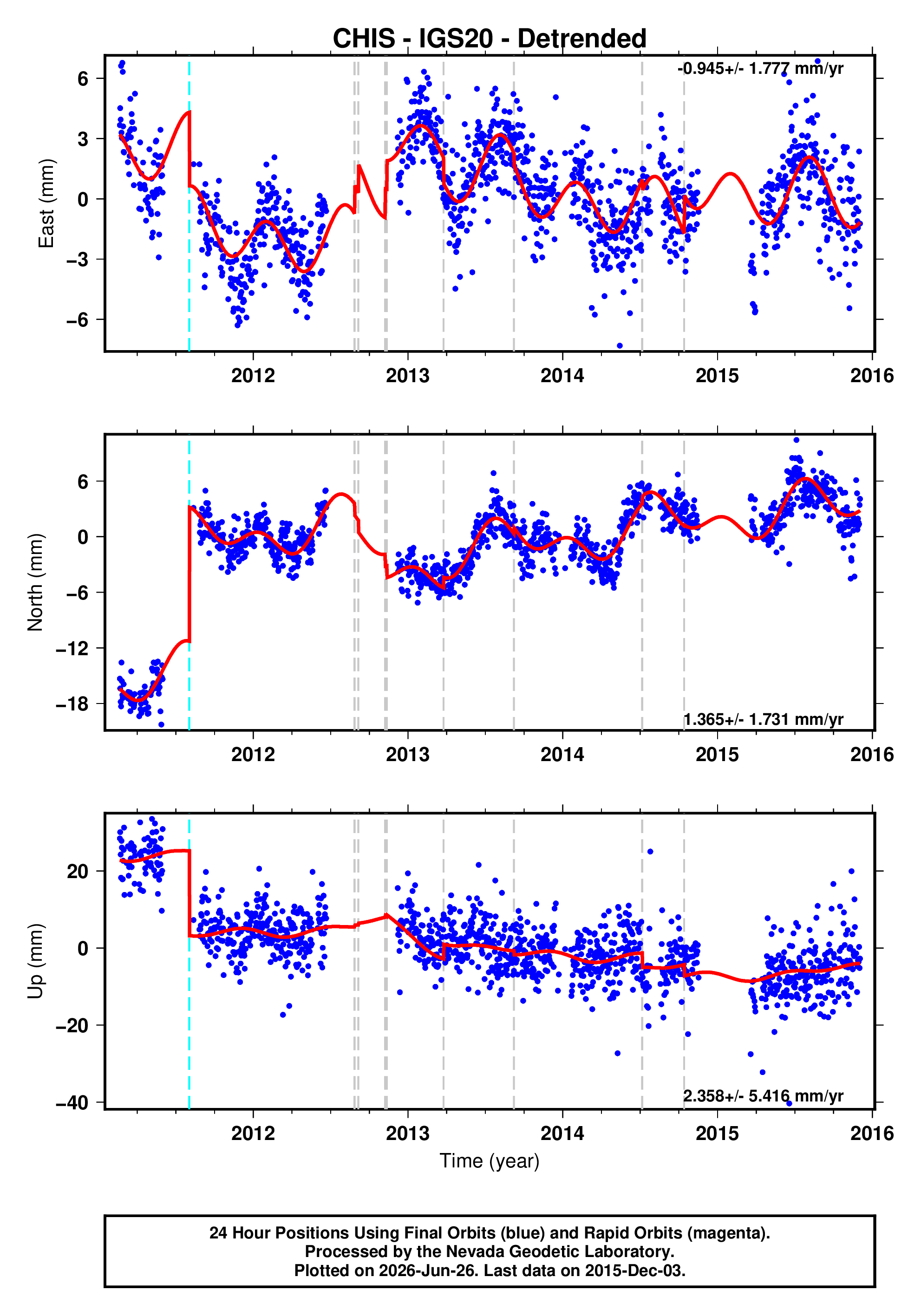 GPS time series plot