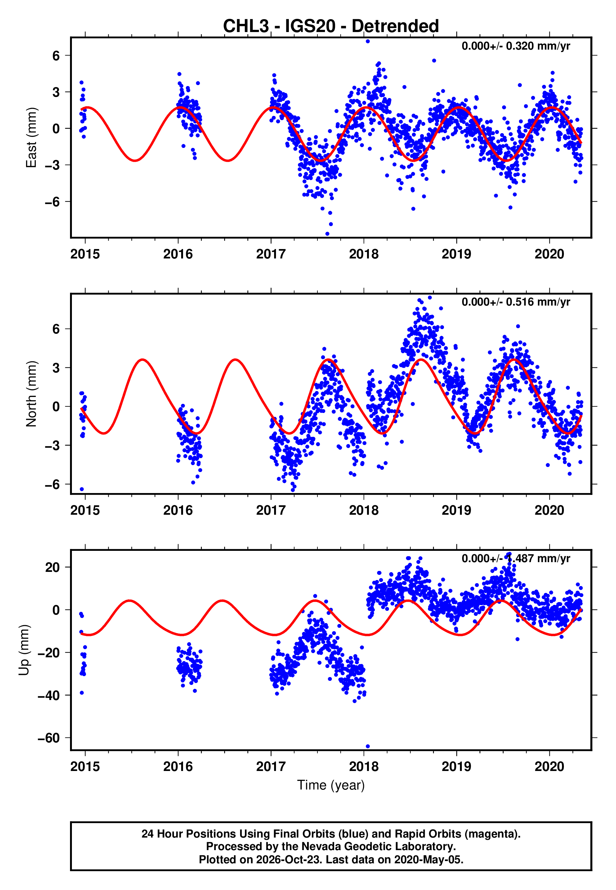 GPS time series plot