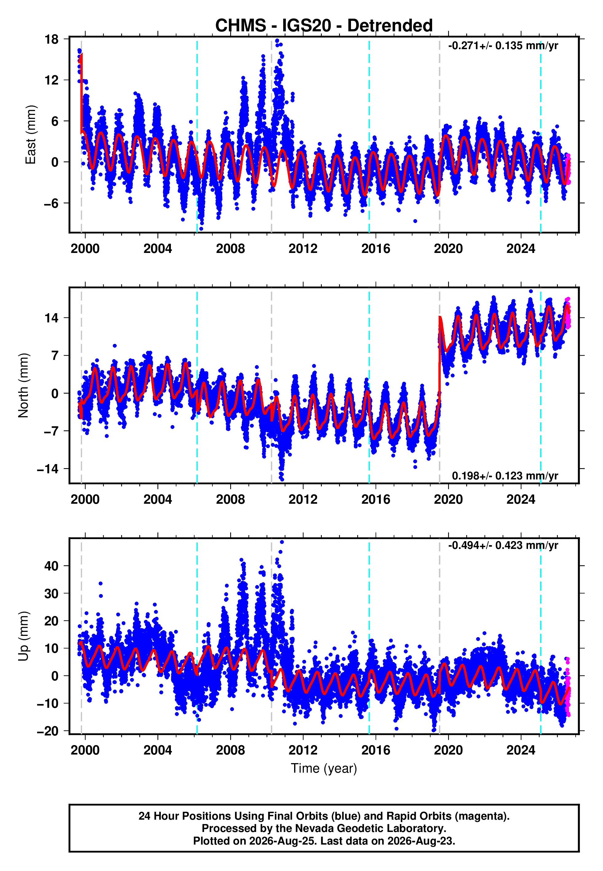 GPS time series plot
