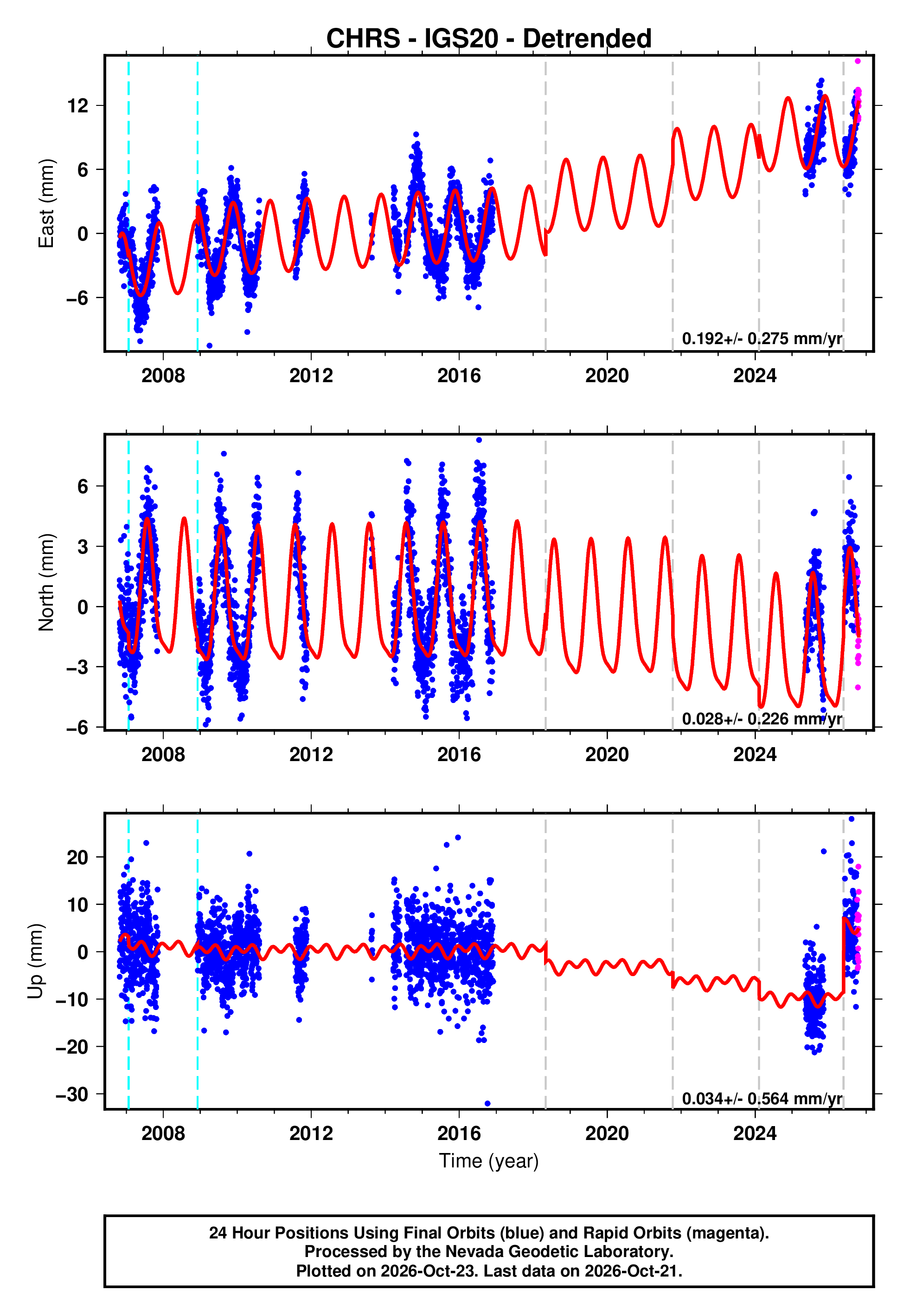 GPS time series plot