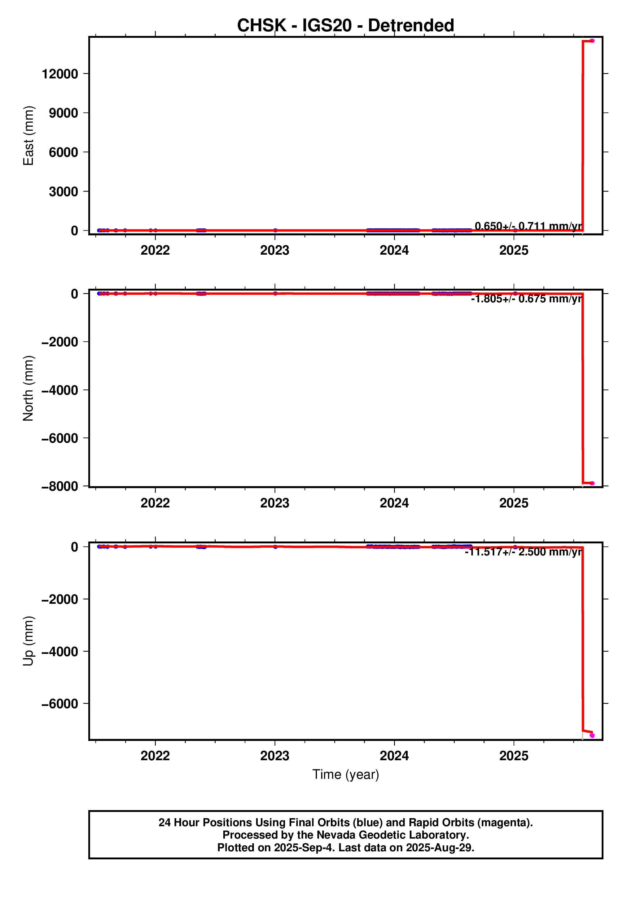 GPS time series plot