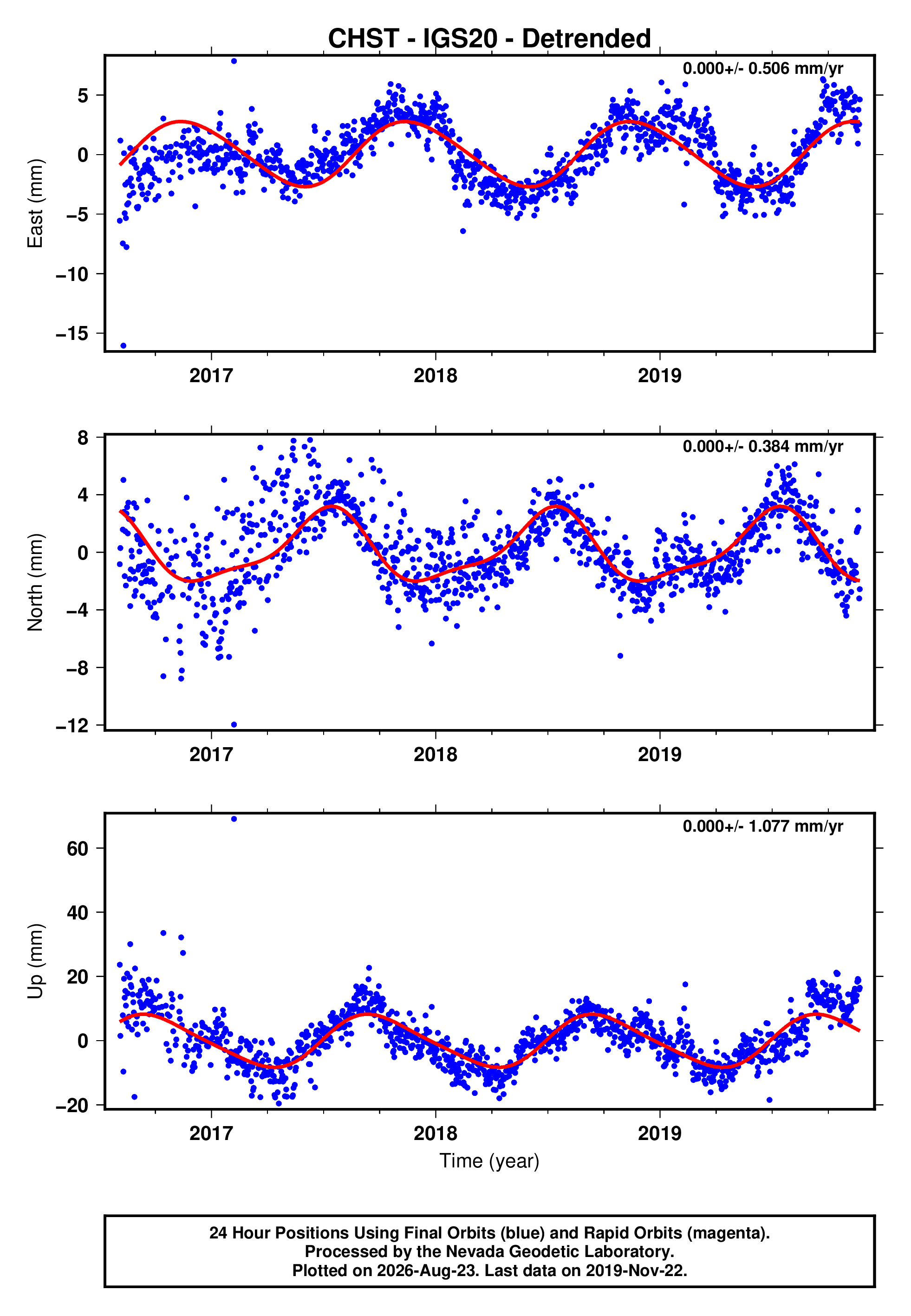 GPS time series plot