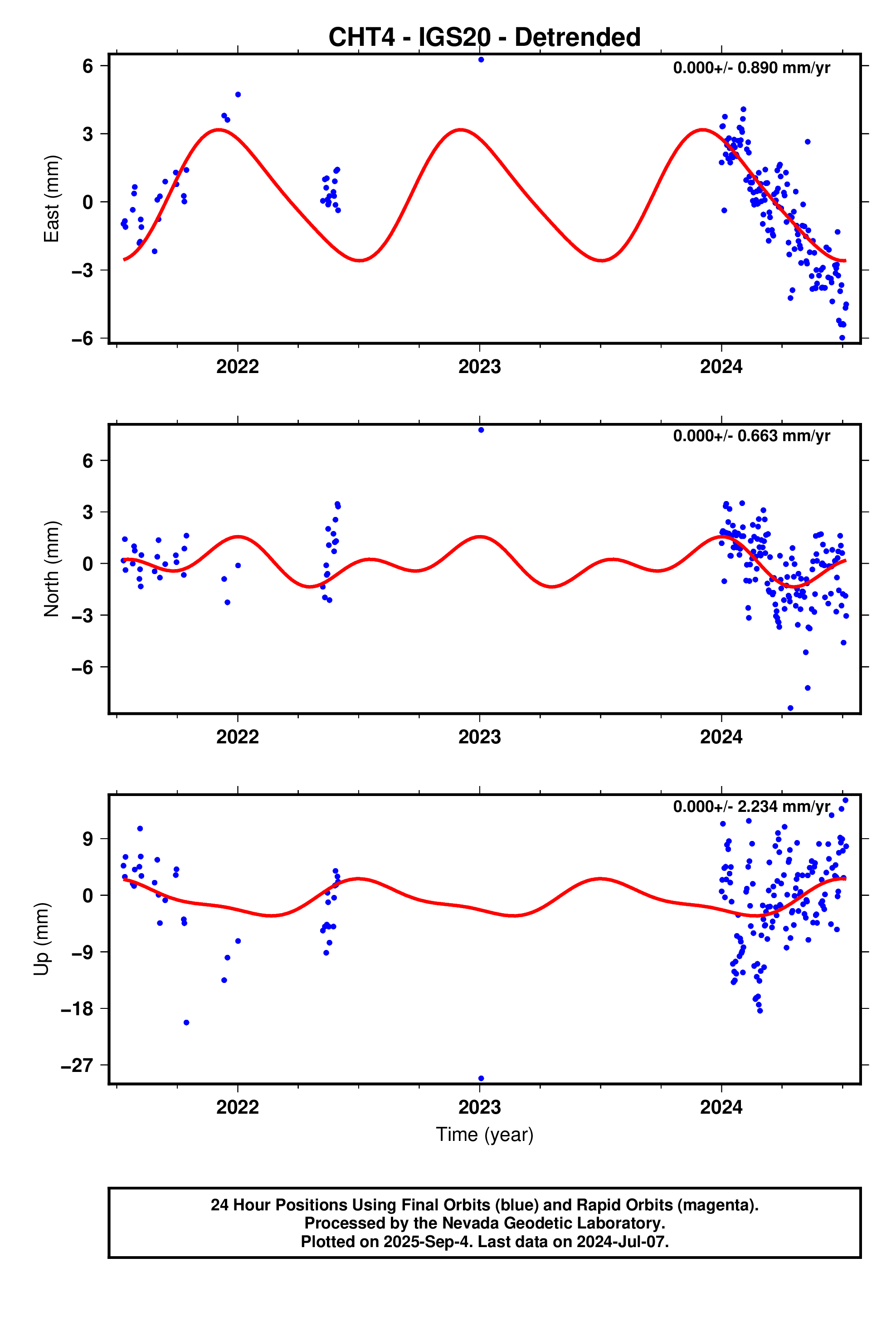GPS time series plot
