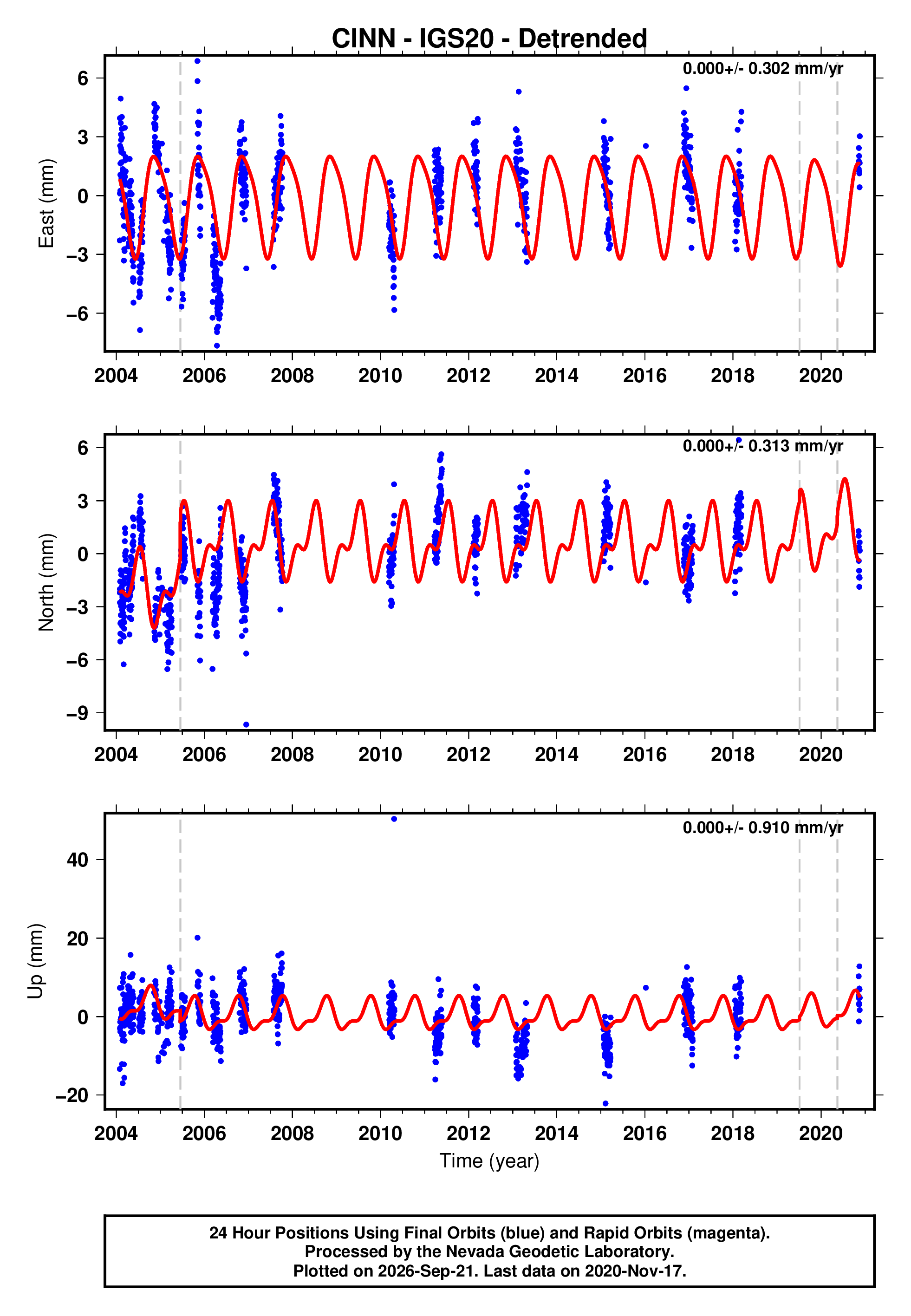 GPS time series plot