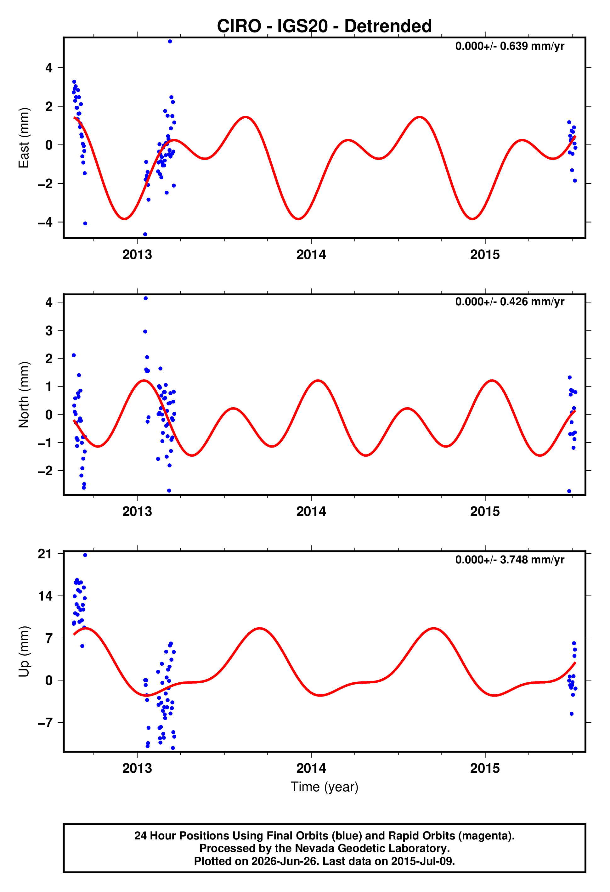 GPS time series plot