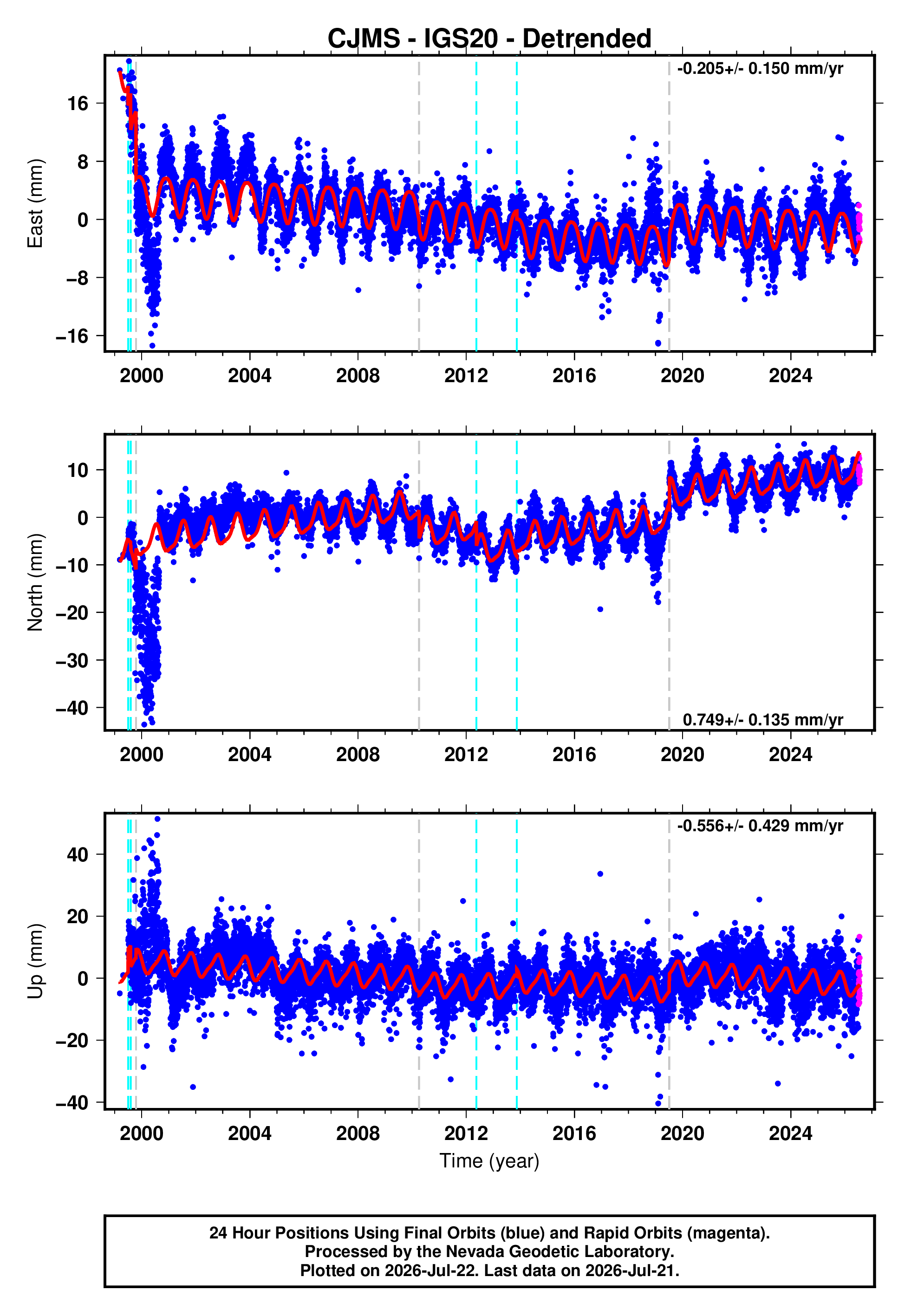 GPS time series plot