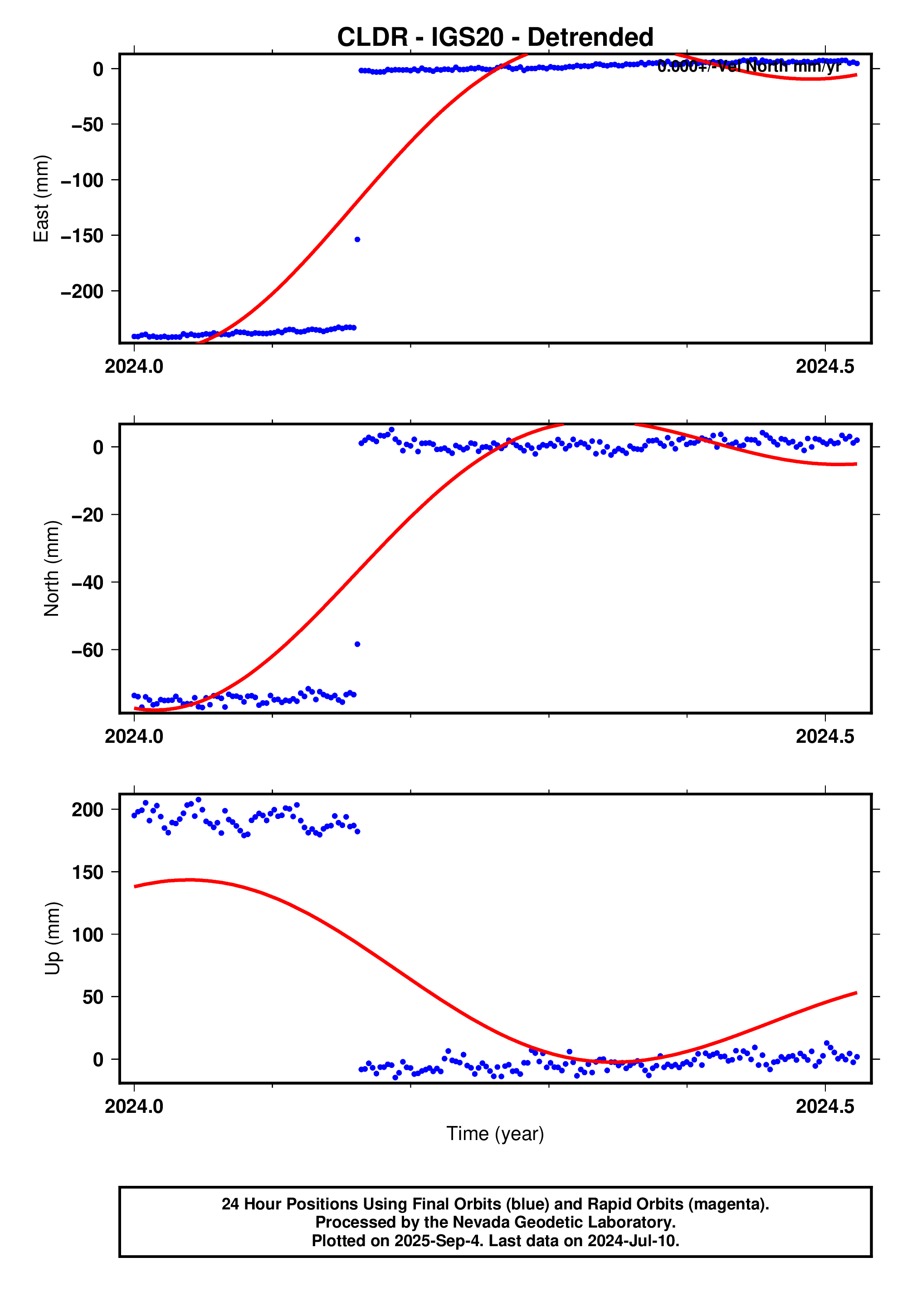 GPS time series plot