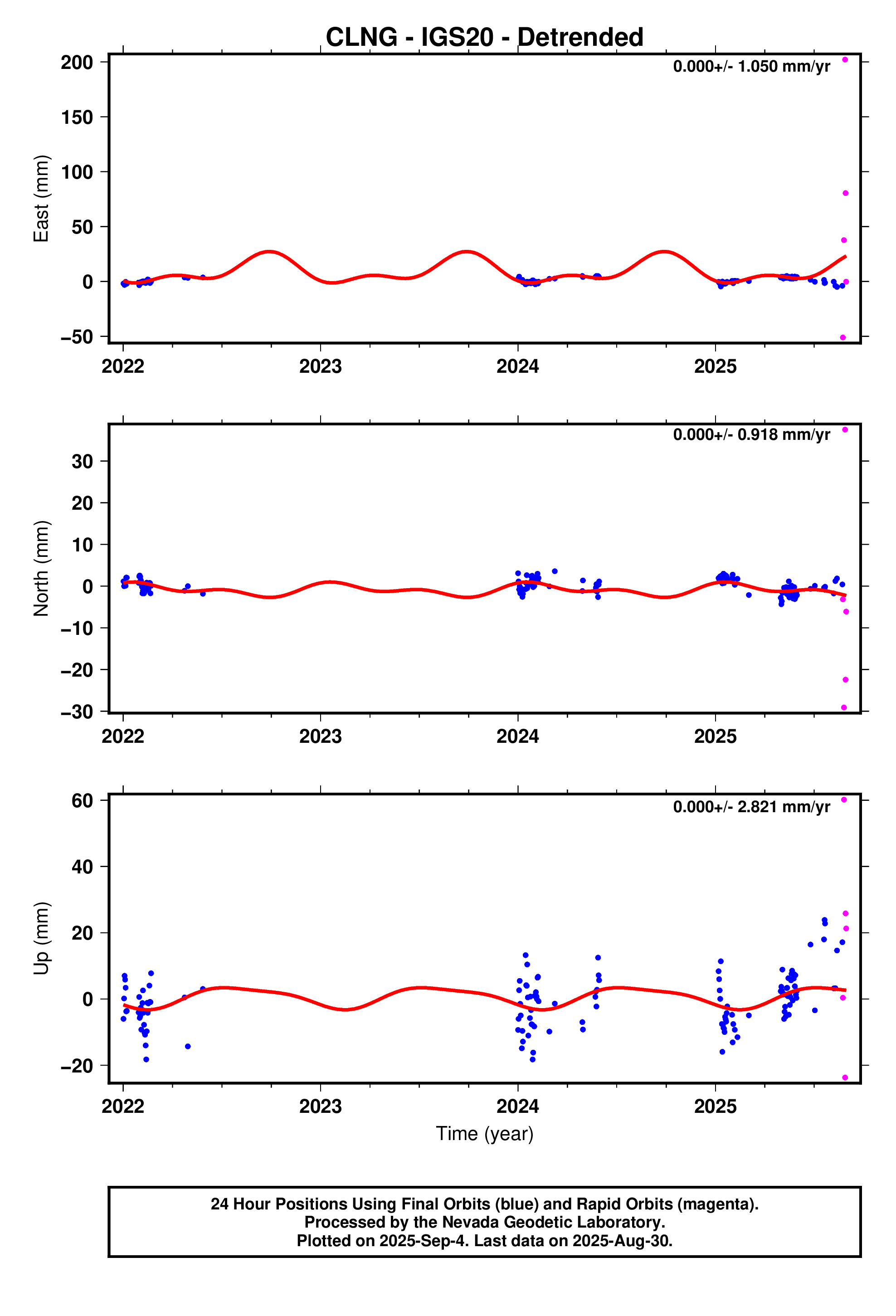 GPS time series plot