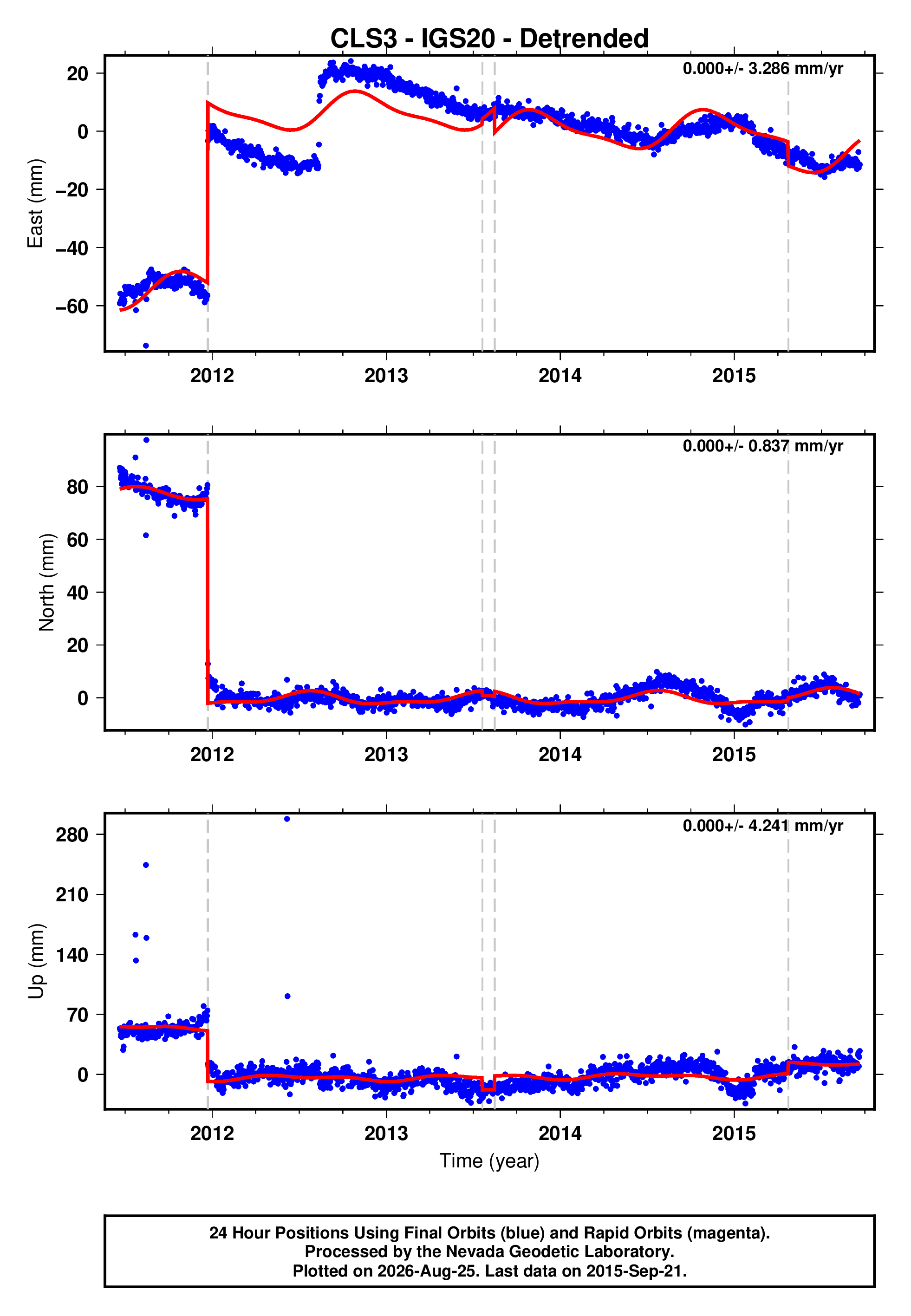 GPS time series plot