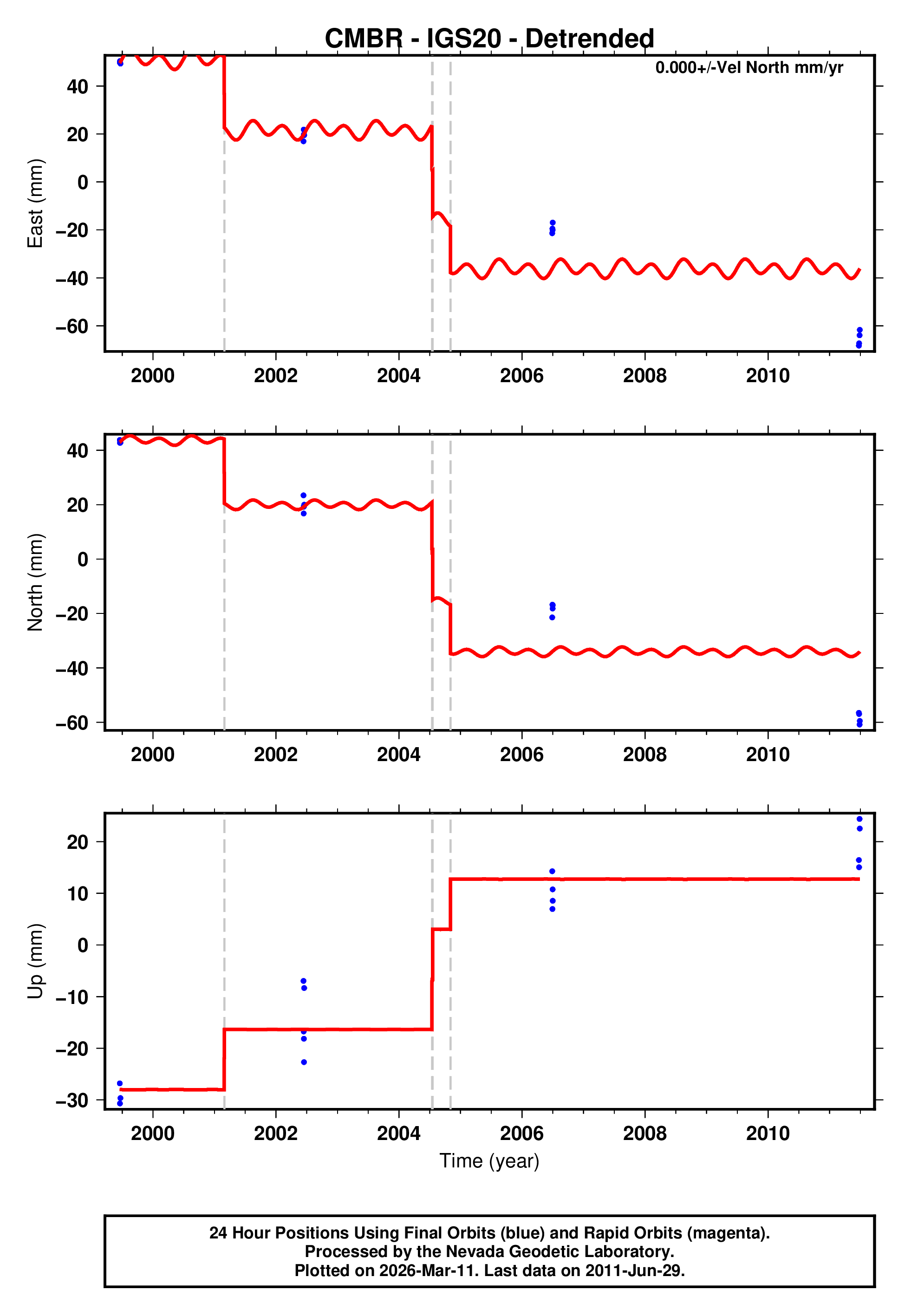 GPS time series plot
