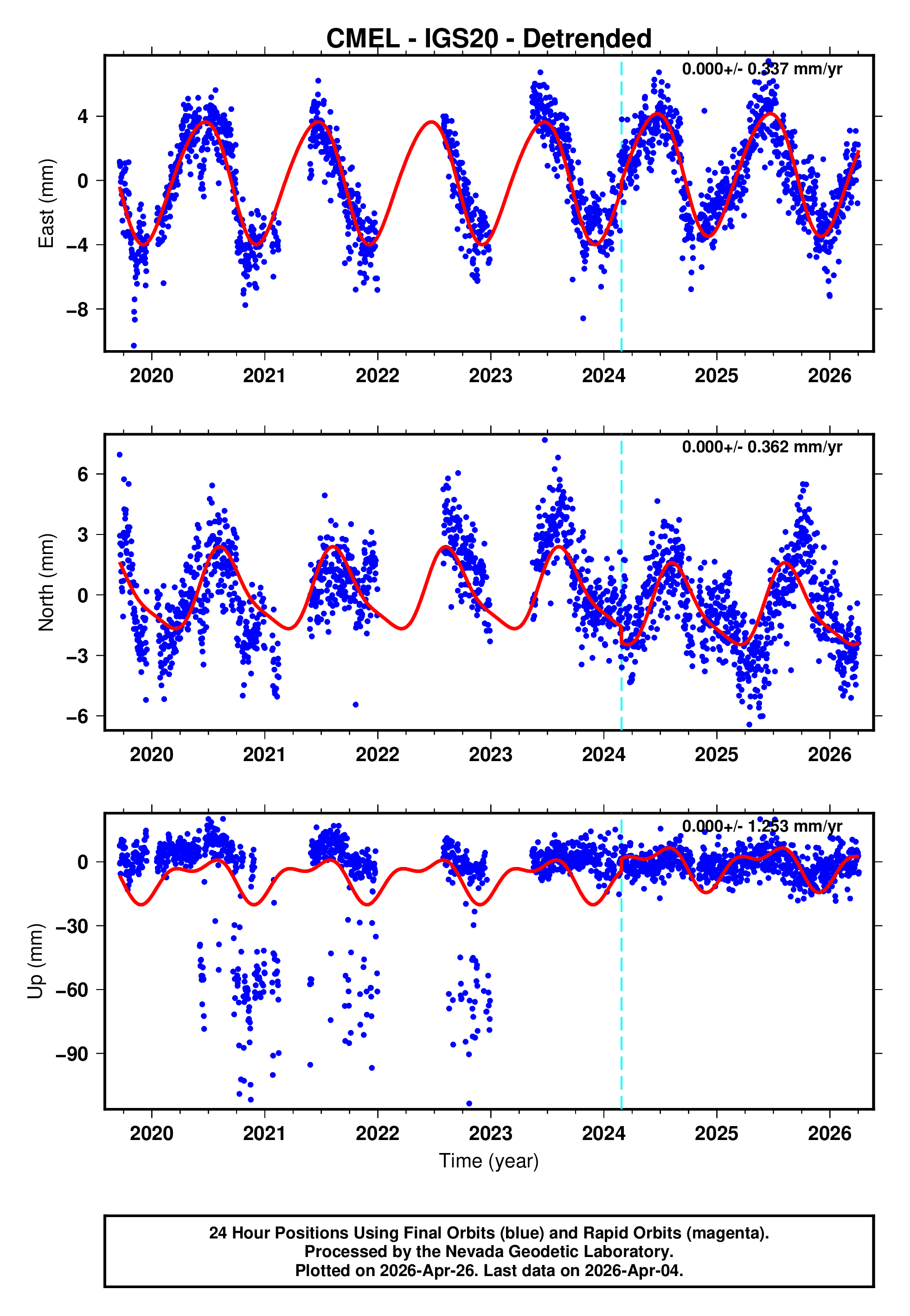 GPS time series plot
