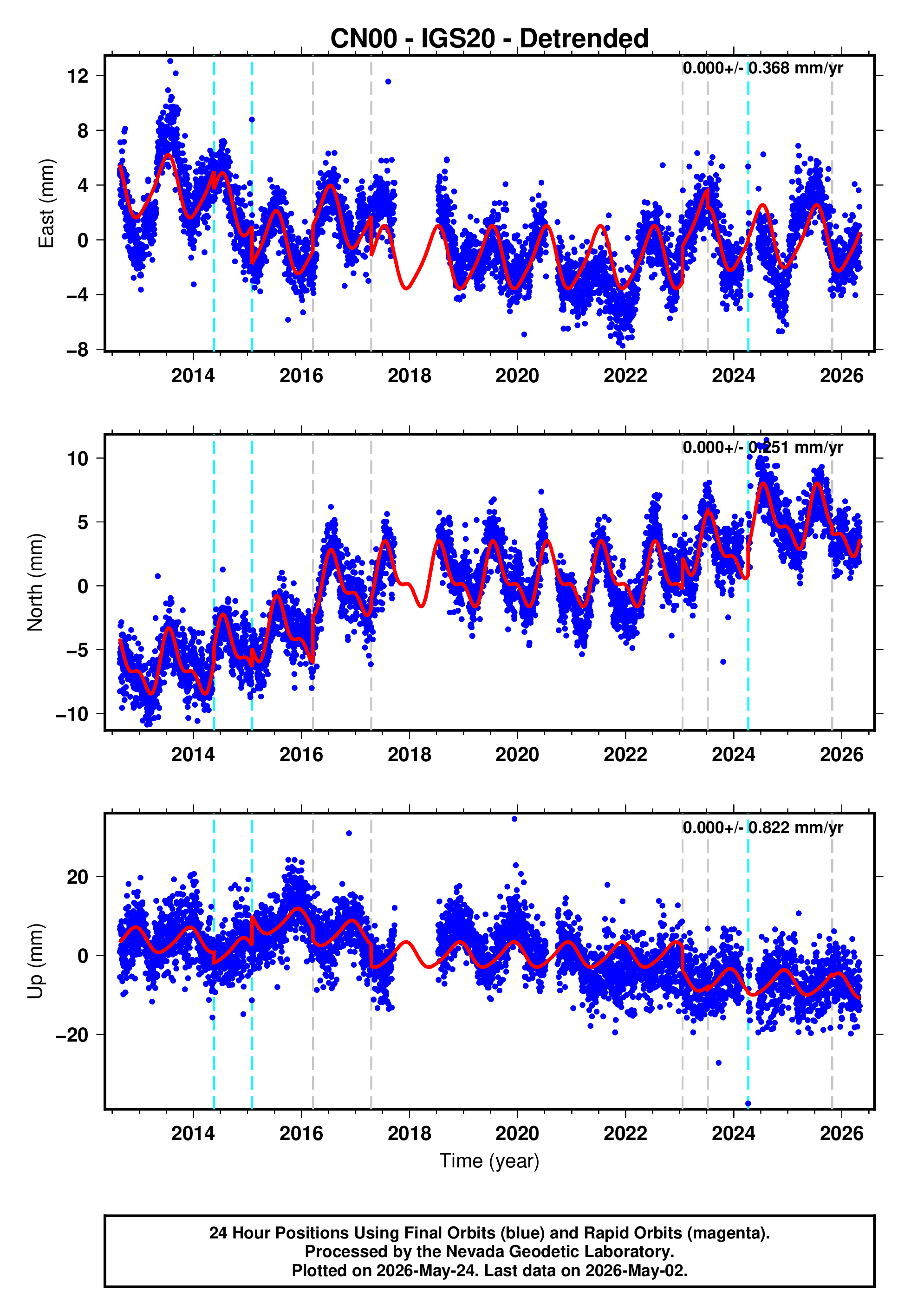 GPS time series plot