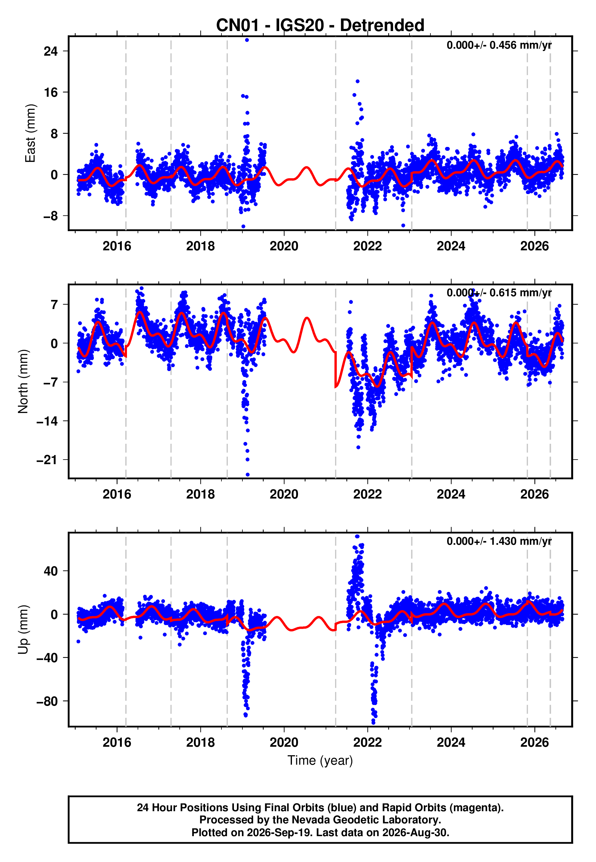 GPS time series plot